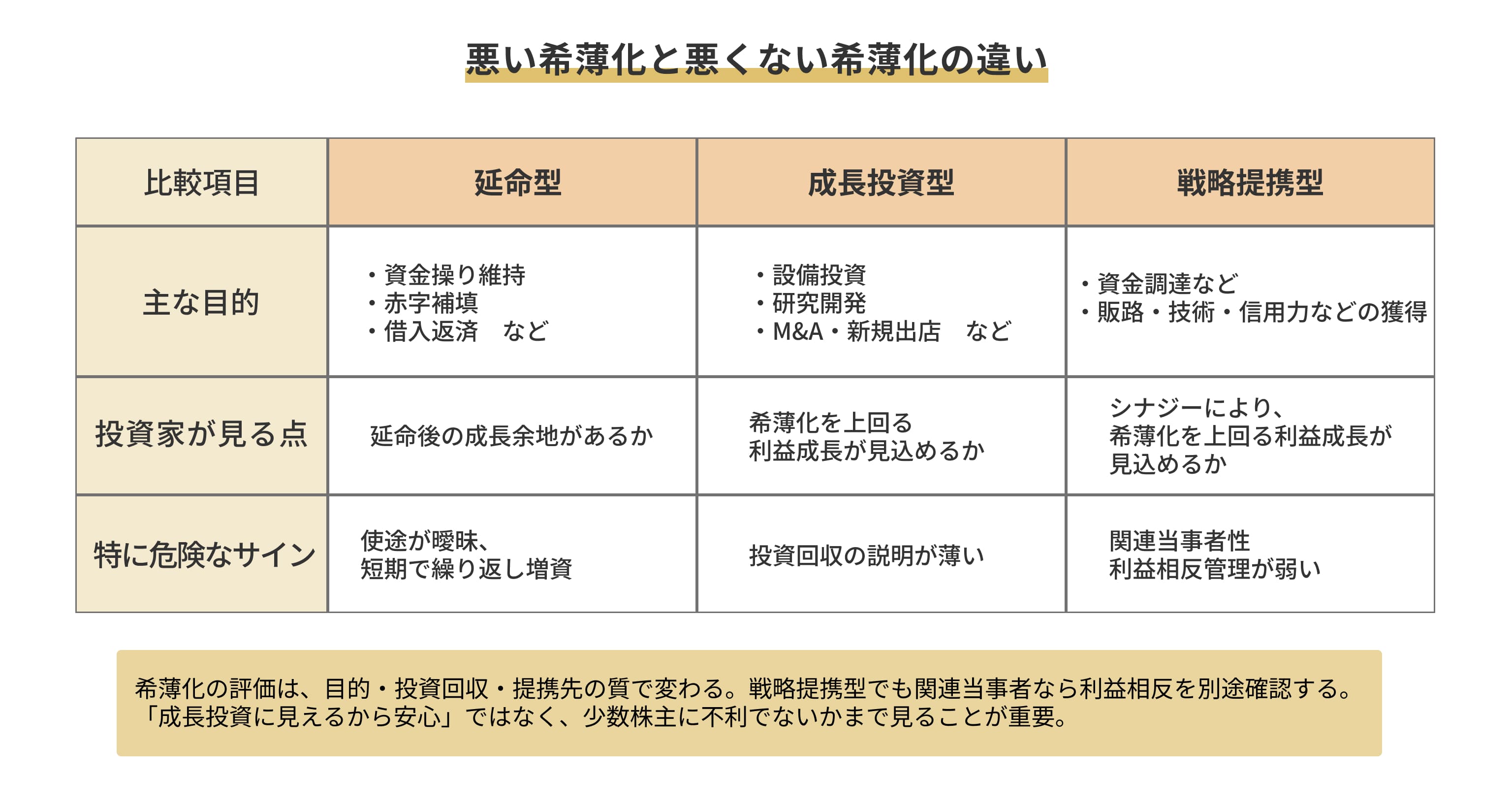 延命型、成長投資型、戦略提携型に分けて、悪い希薄化と悪くない希薄化の違いのイメージ