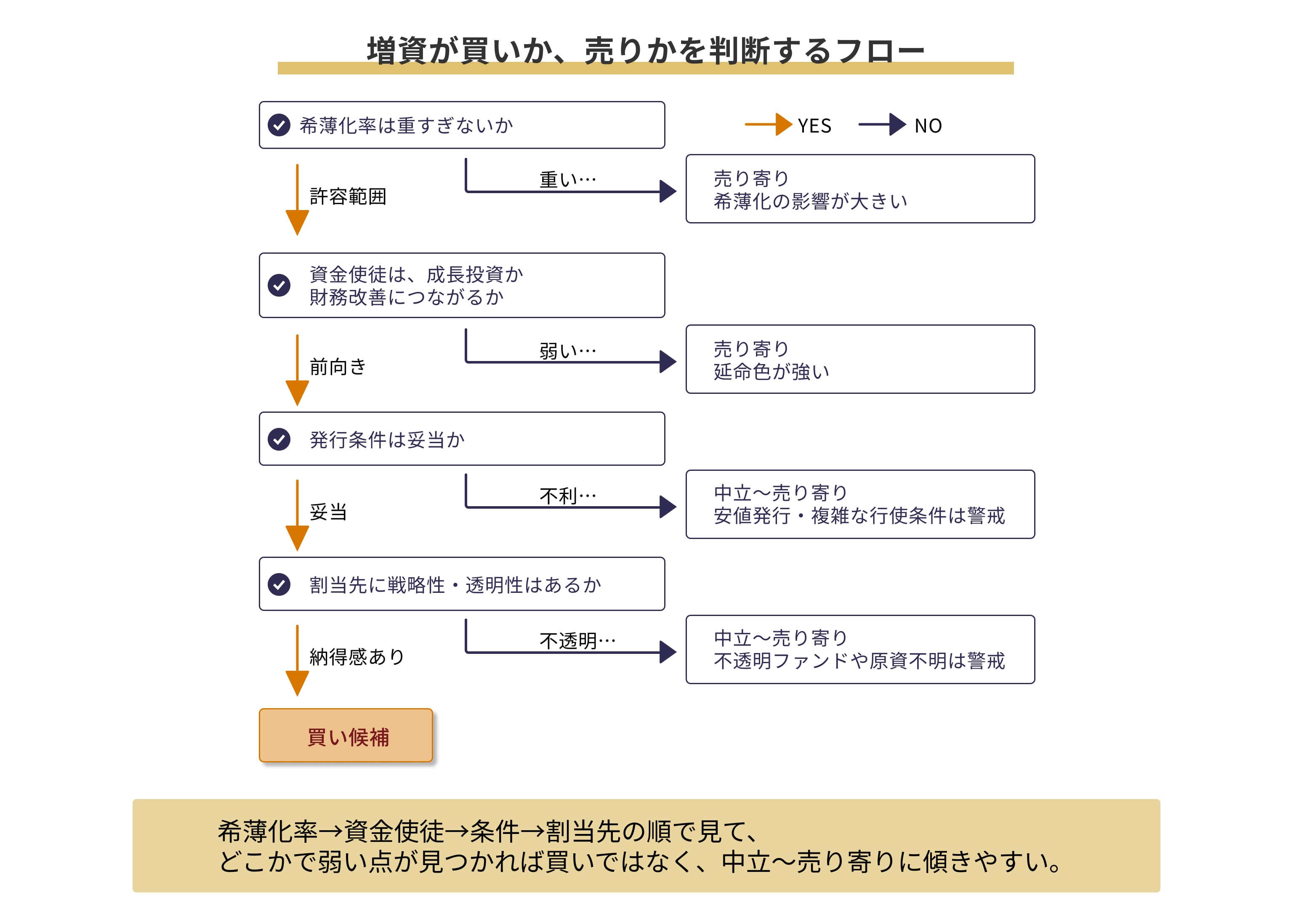 増資が書いか、売りかを判断するフロー