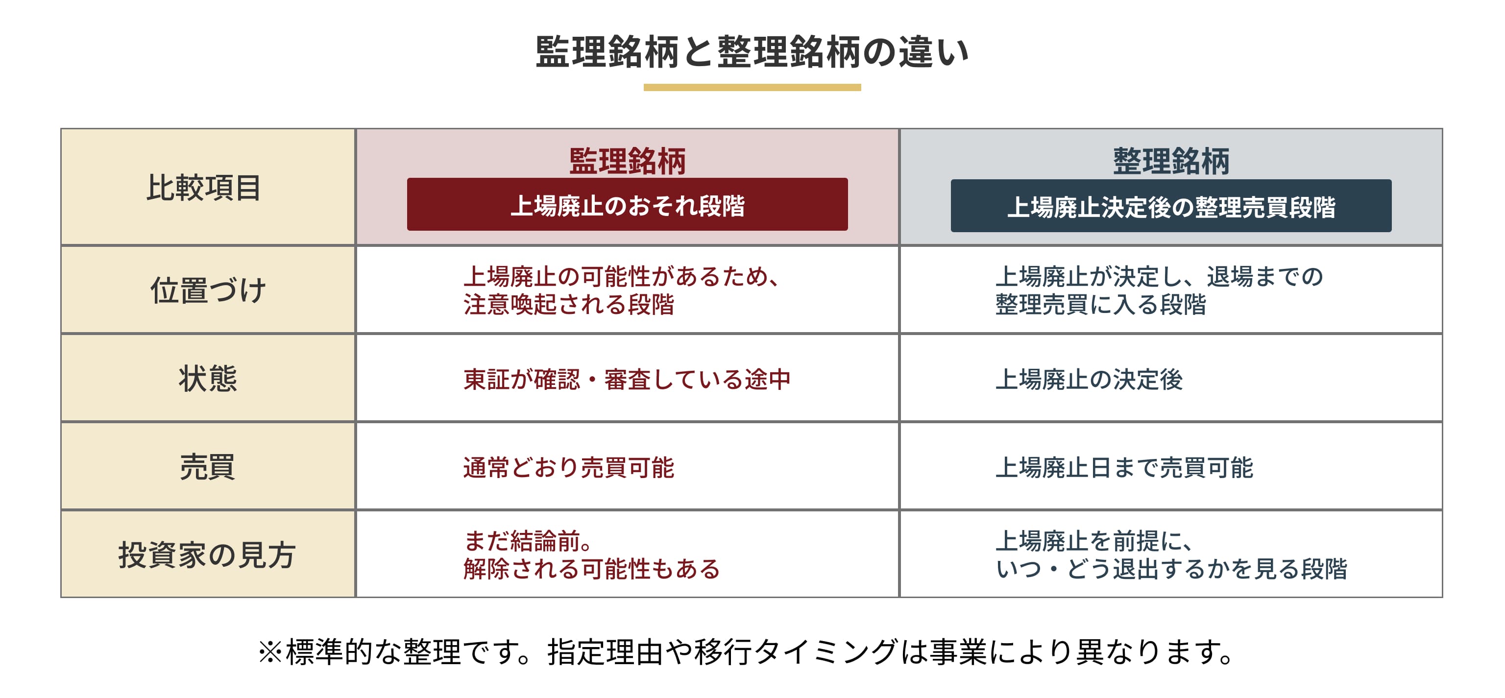 監理銘柄と整理銘柄の違い