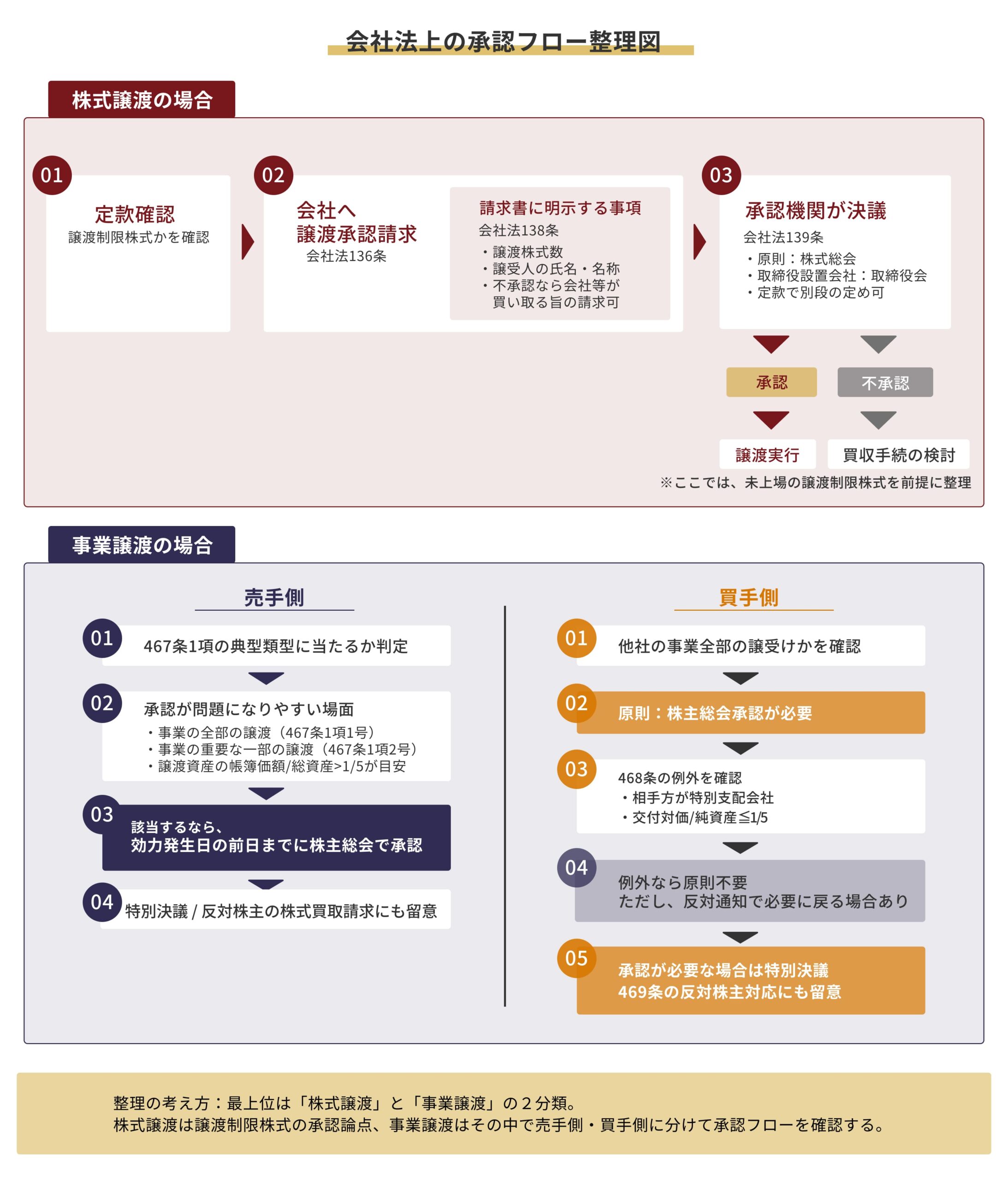 株式譲渡と事業譲渡の会社法上の承認フロー整理図