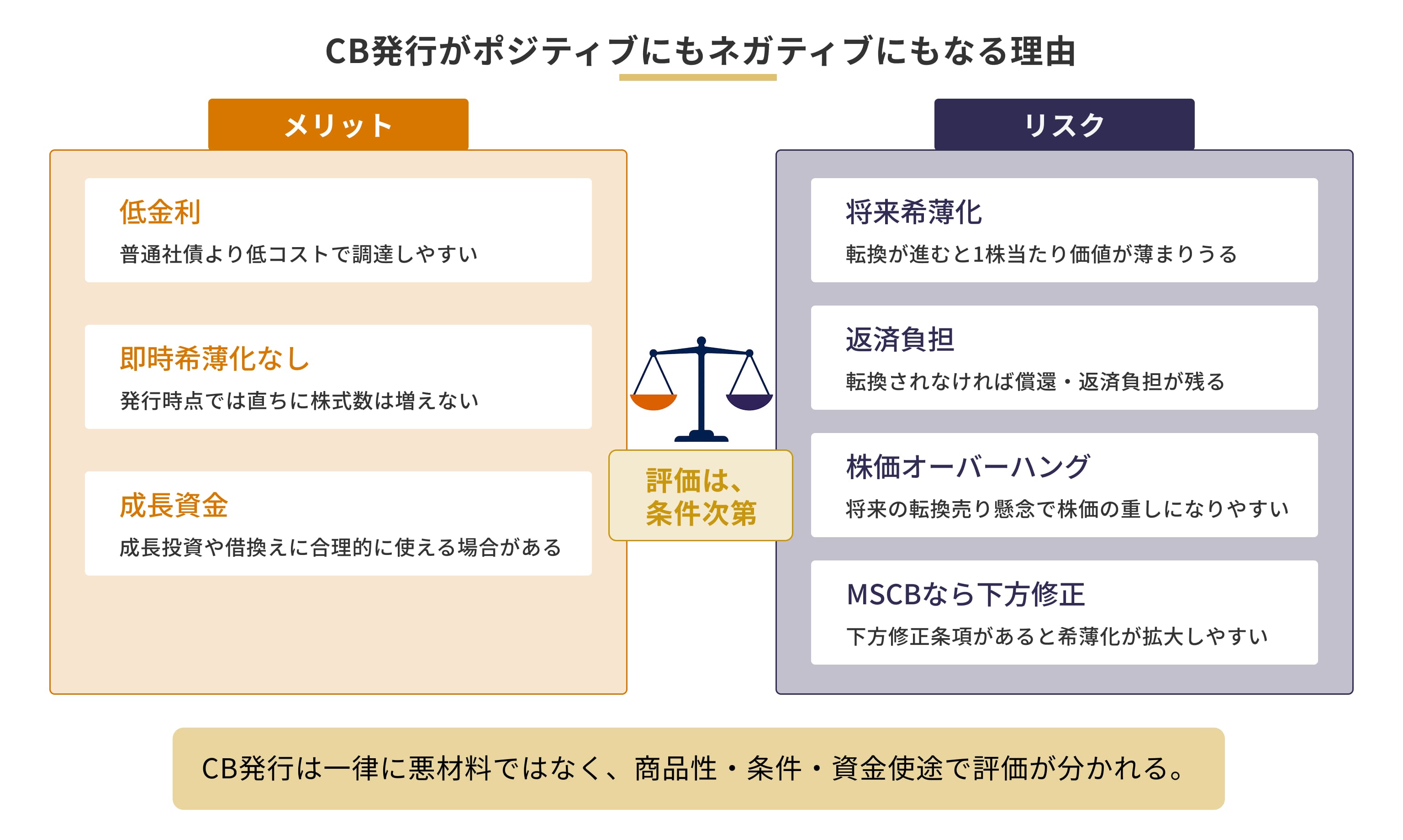 CB発行がポジティブにもネガティブにもなる理由を表でまとめた画像のイメージ