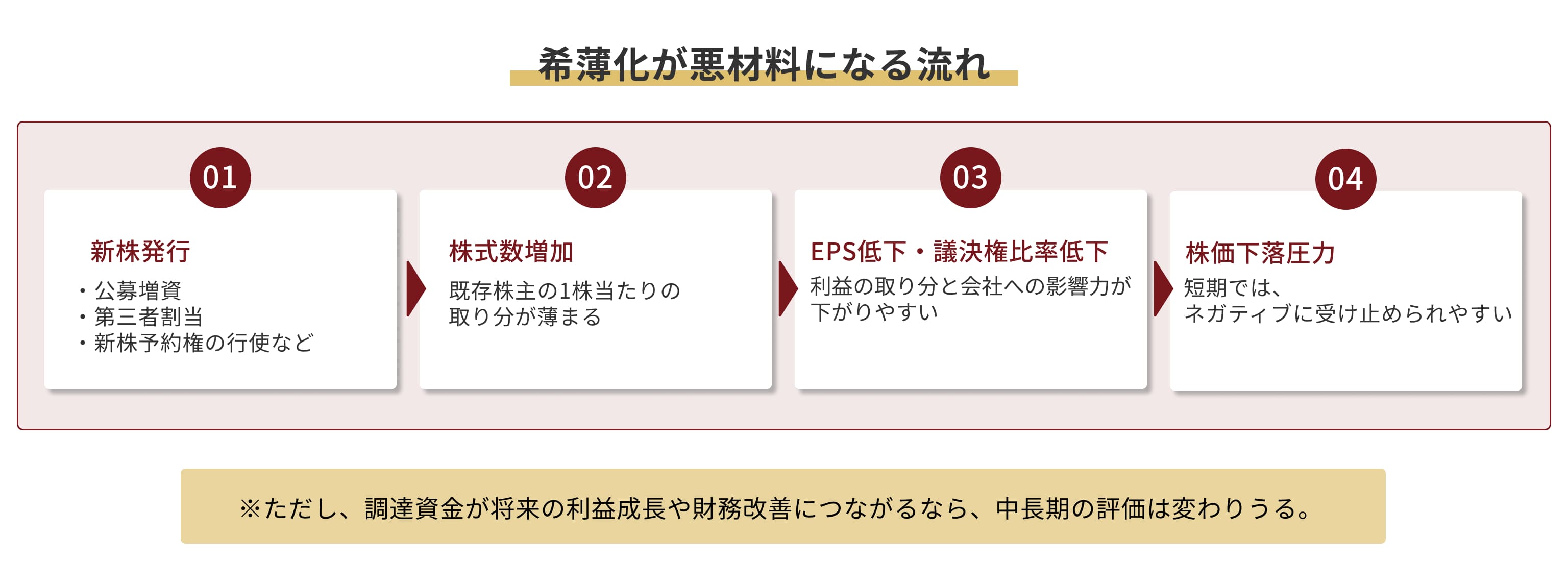 希薄化が悪材料になる流れのイメージ画像