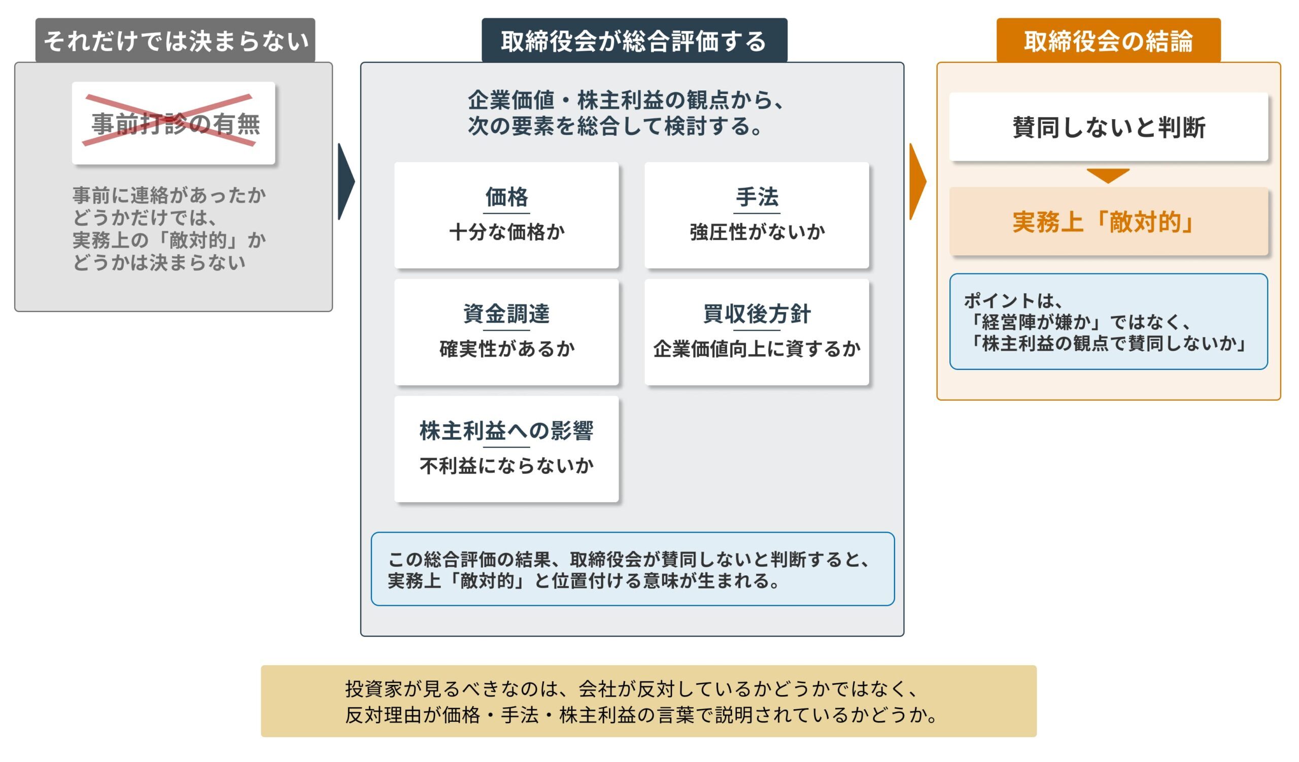 何を持って対象会社は敵対的かを判断するのか