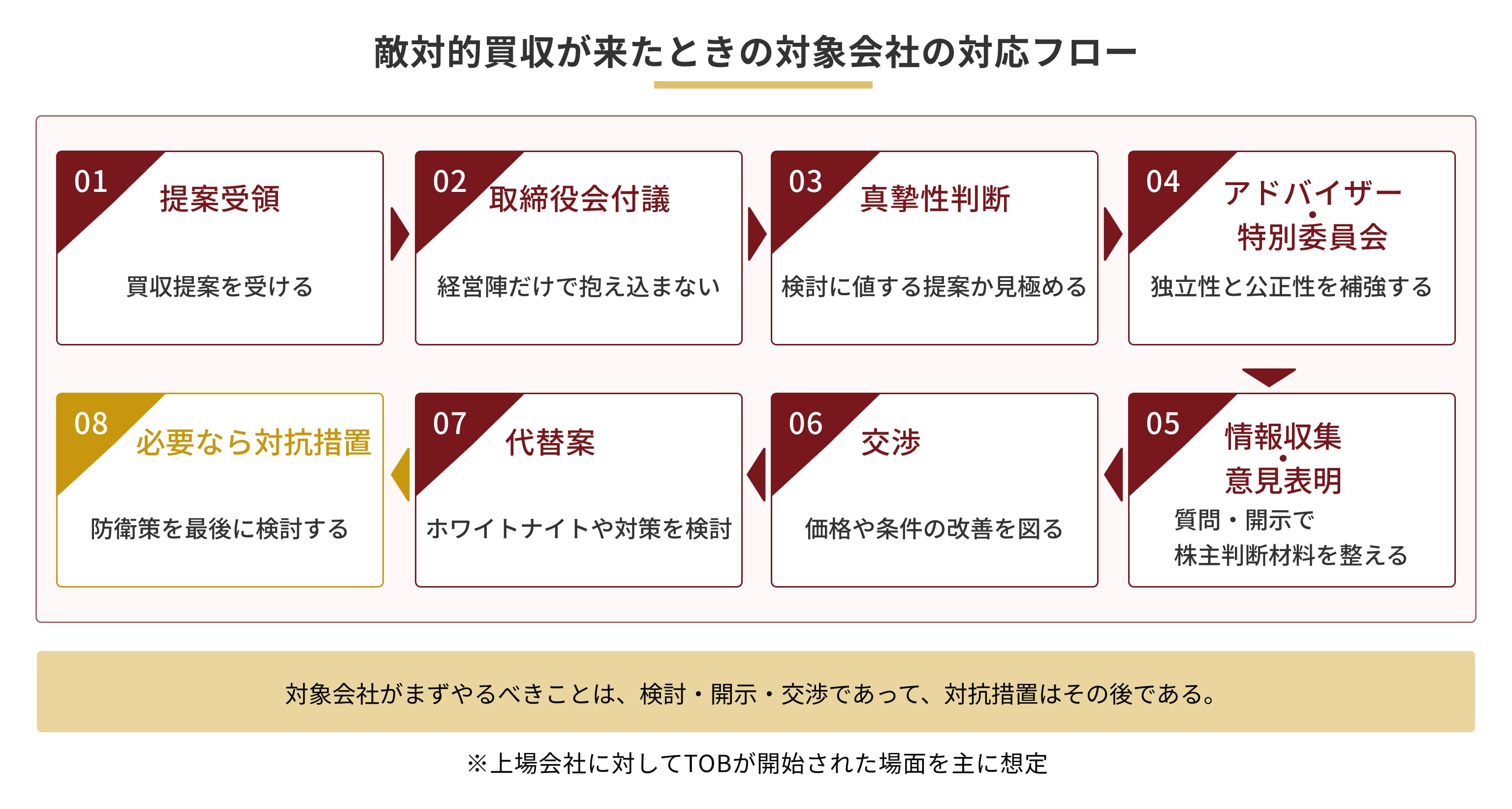 敵対的買収が来たときの対象会社の対応フローをイメージした画像