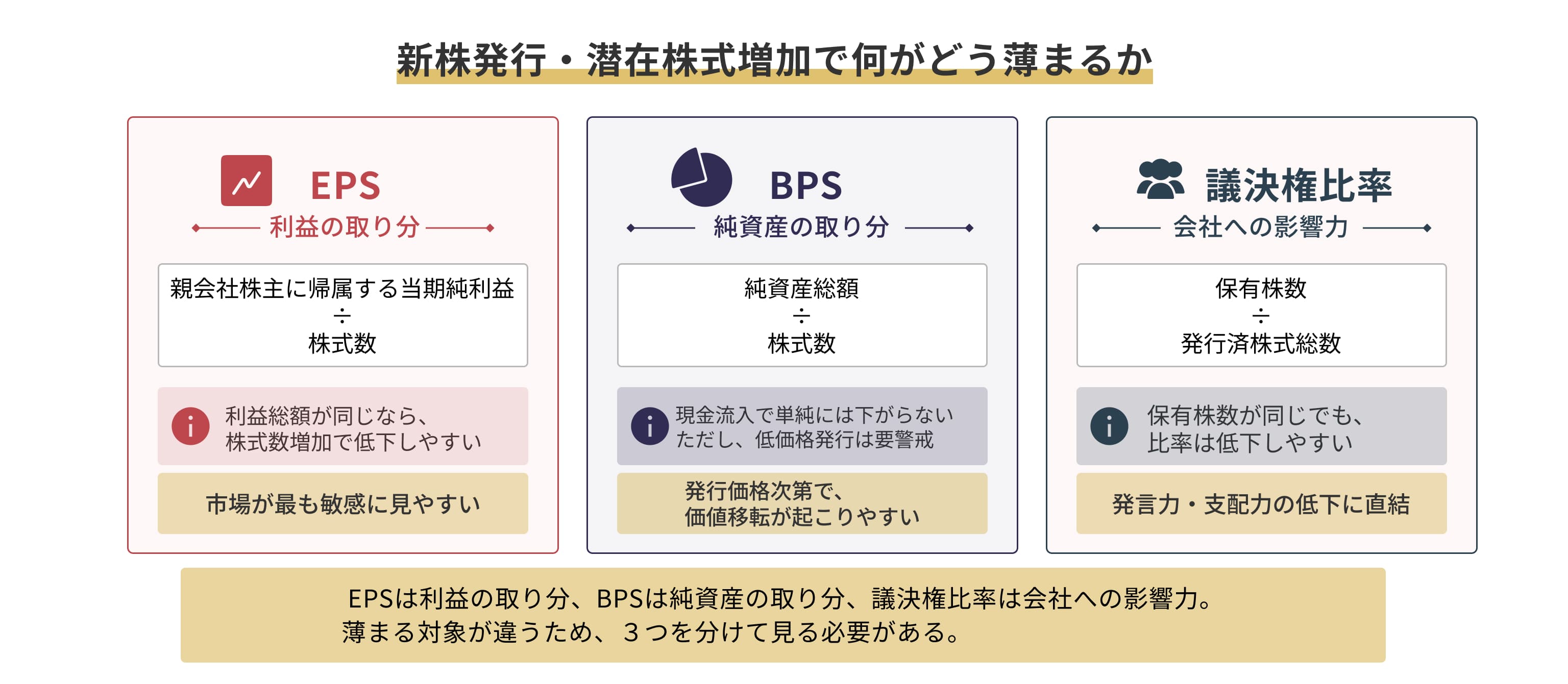 新株発行・潜在株式増加で何がどう薄まるか、EPS、BPS、議決権比率の三つに分けて分析しているイメージ