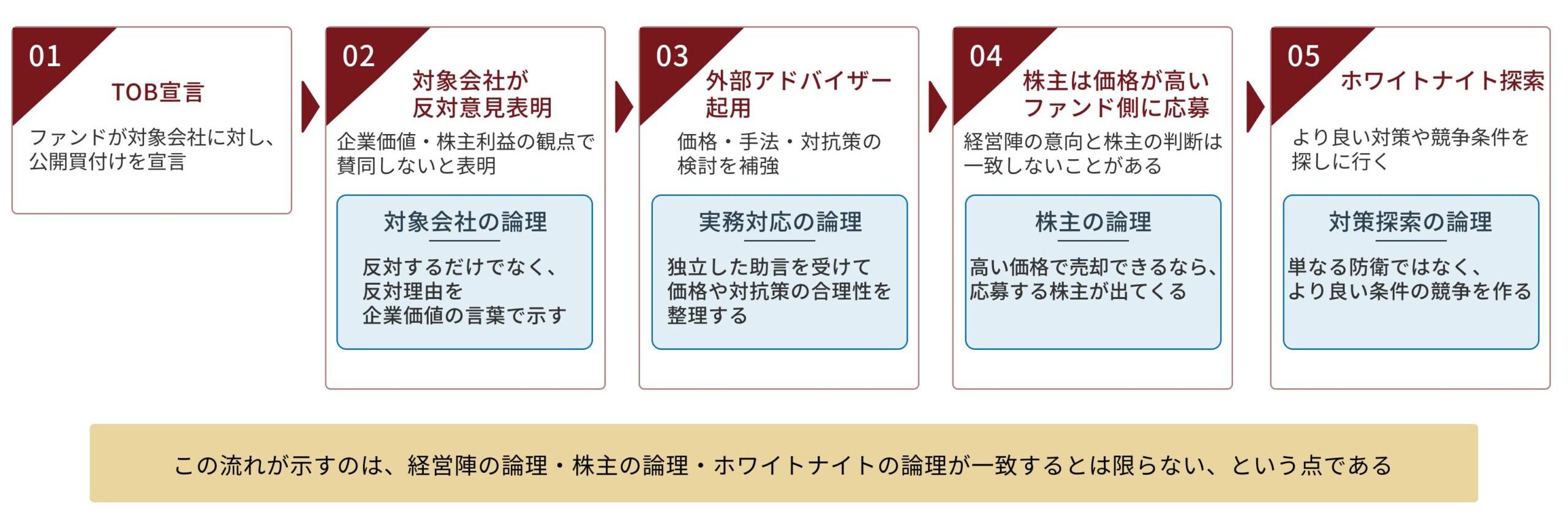 敵対的買収の流れについてのイメージ画像
