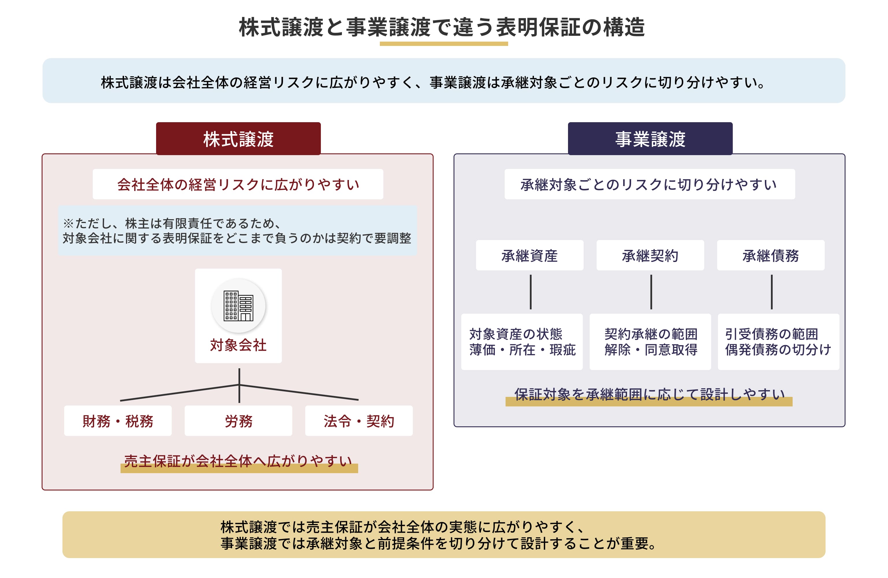 株式譲渡と事業譲渡で違う表明保証の構造
