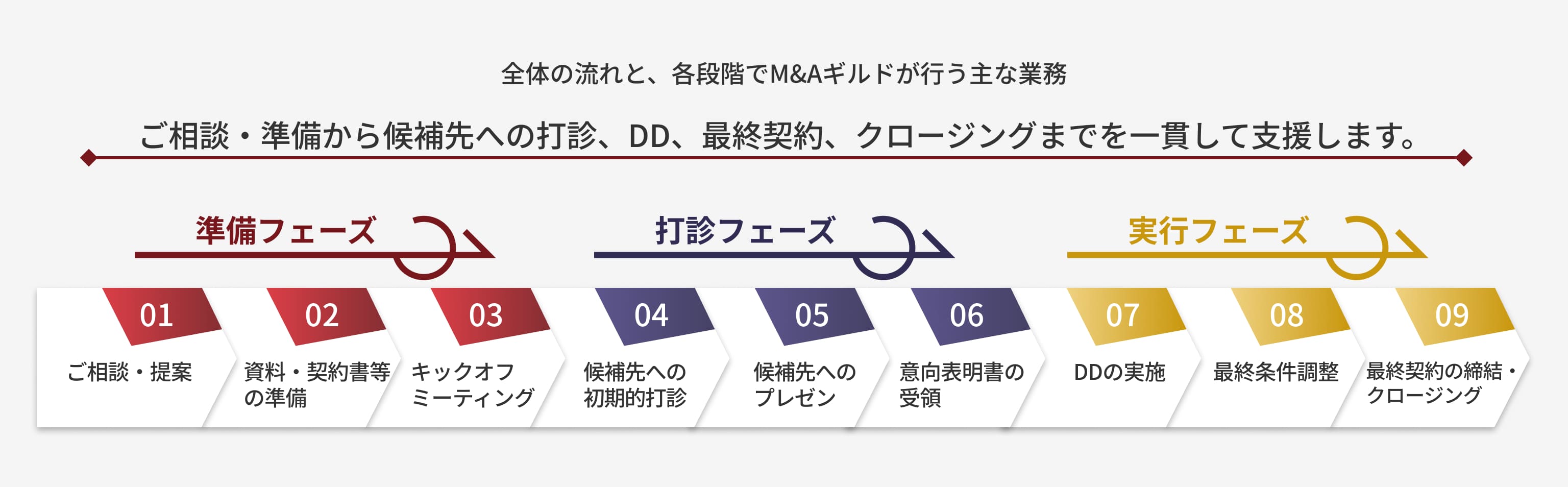 ご相談・準備からの候補先への打診、DD、最終契約、クロージングまでを全体の流れと各段階でM&Aギルドが行う主な業務
