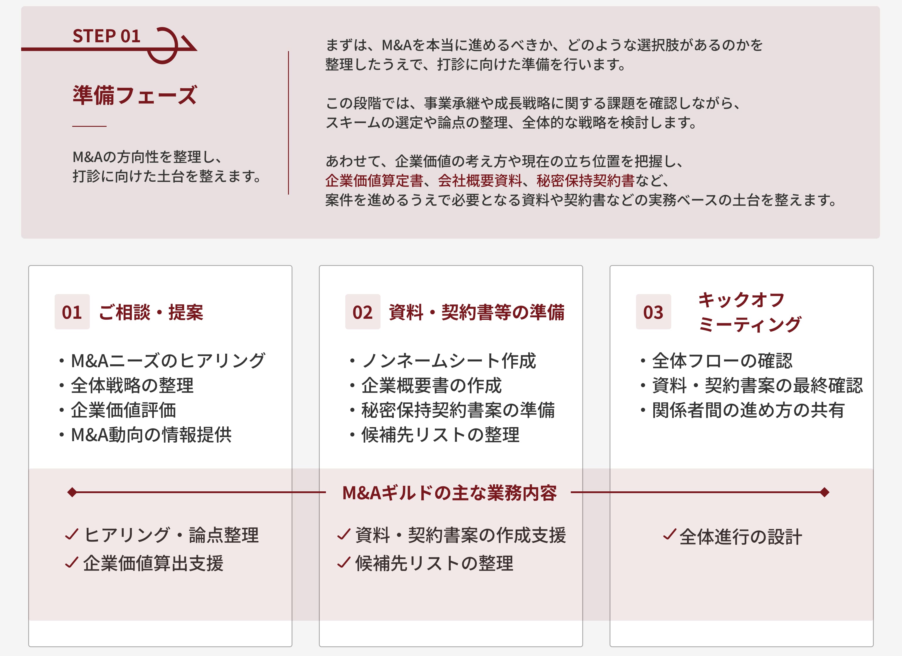 準備フェーズについて各段階の詳細が載っている画像