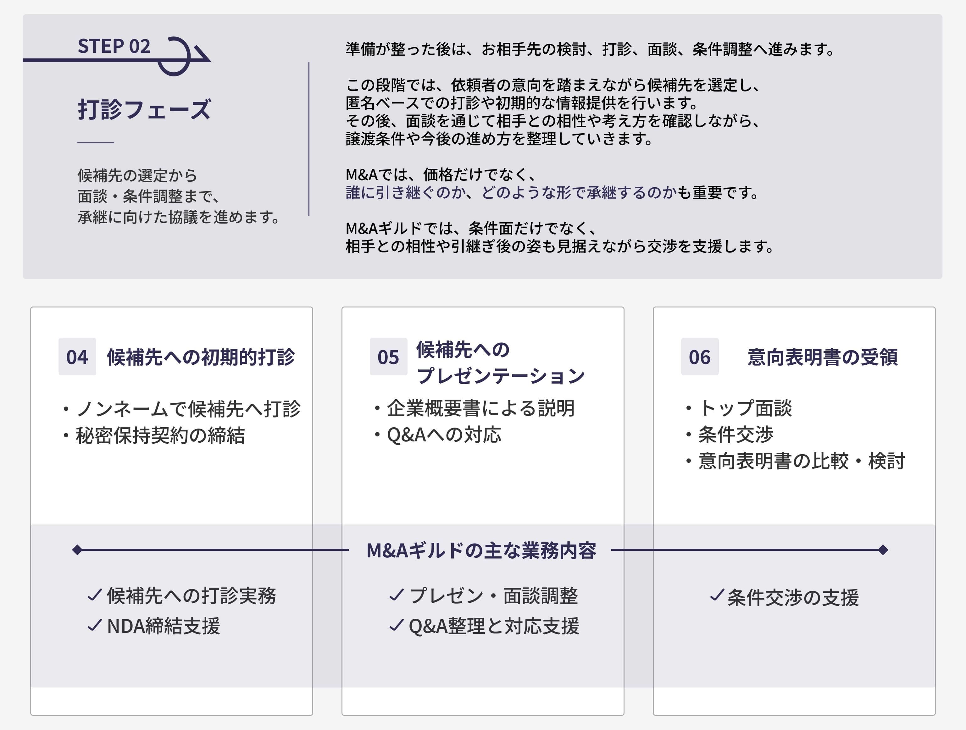 打診フェーズの詳細が載っている画像
