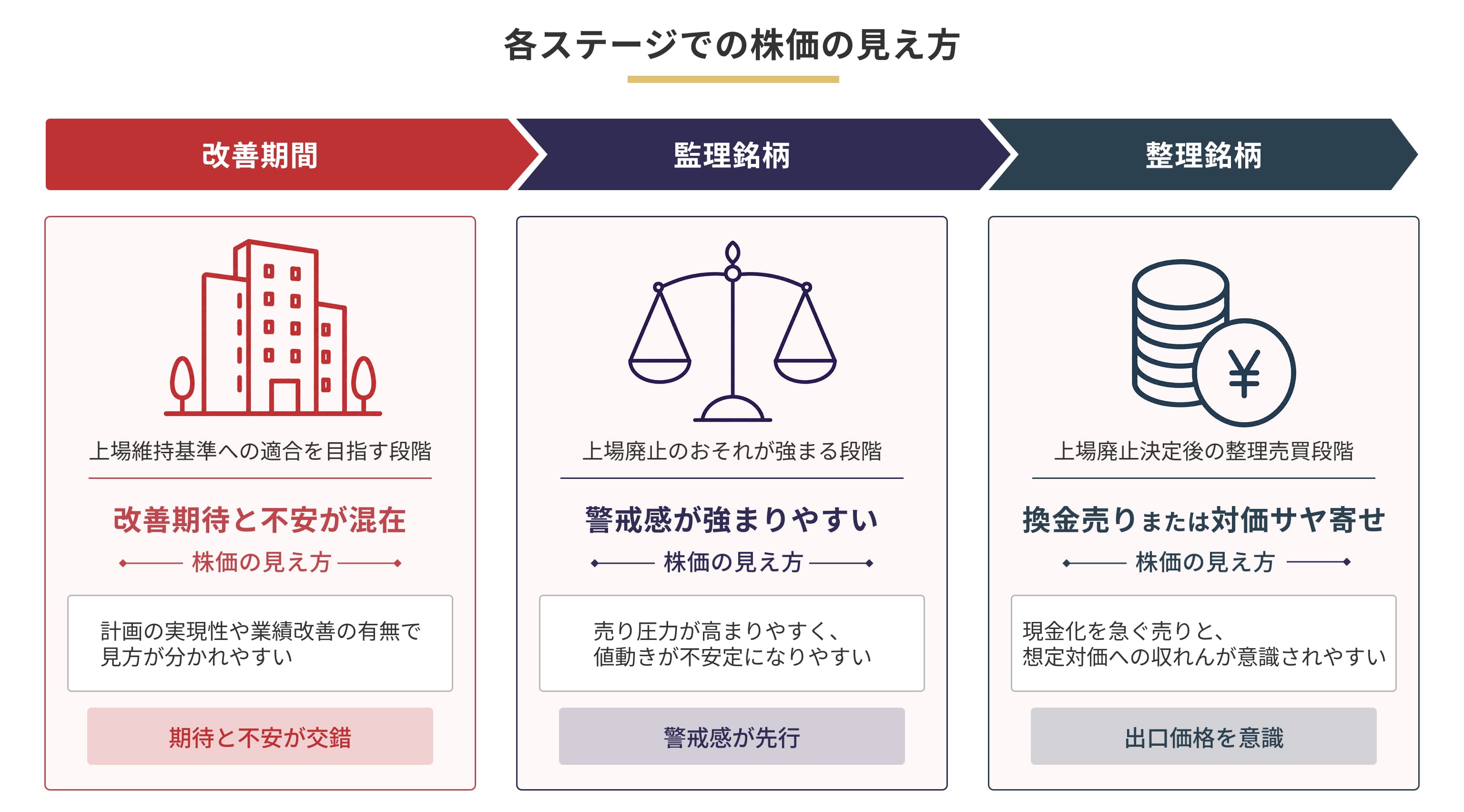 改善期間から監理銘柄、整理銘柄の順番に整理したイメージ画像