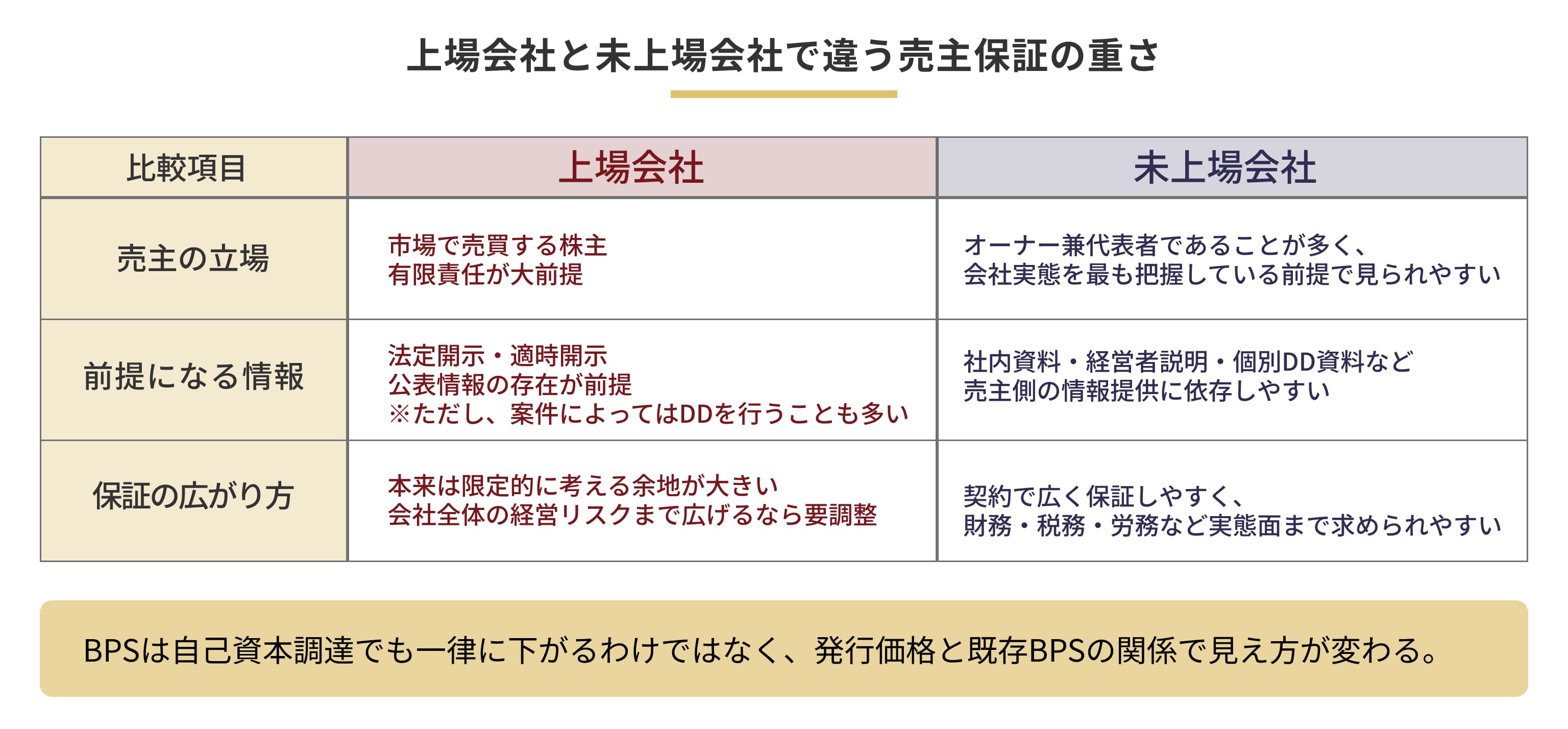 上場会社と未上場会社で違う売主保証の重さのイメージ画像