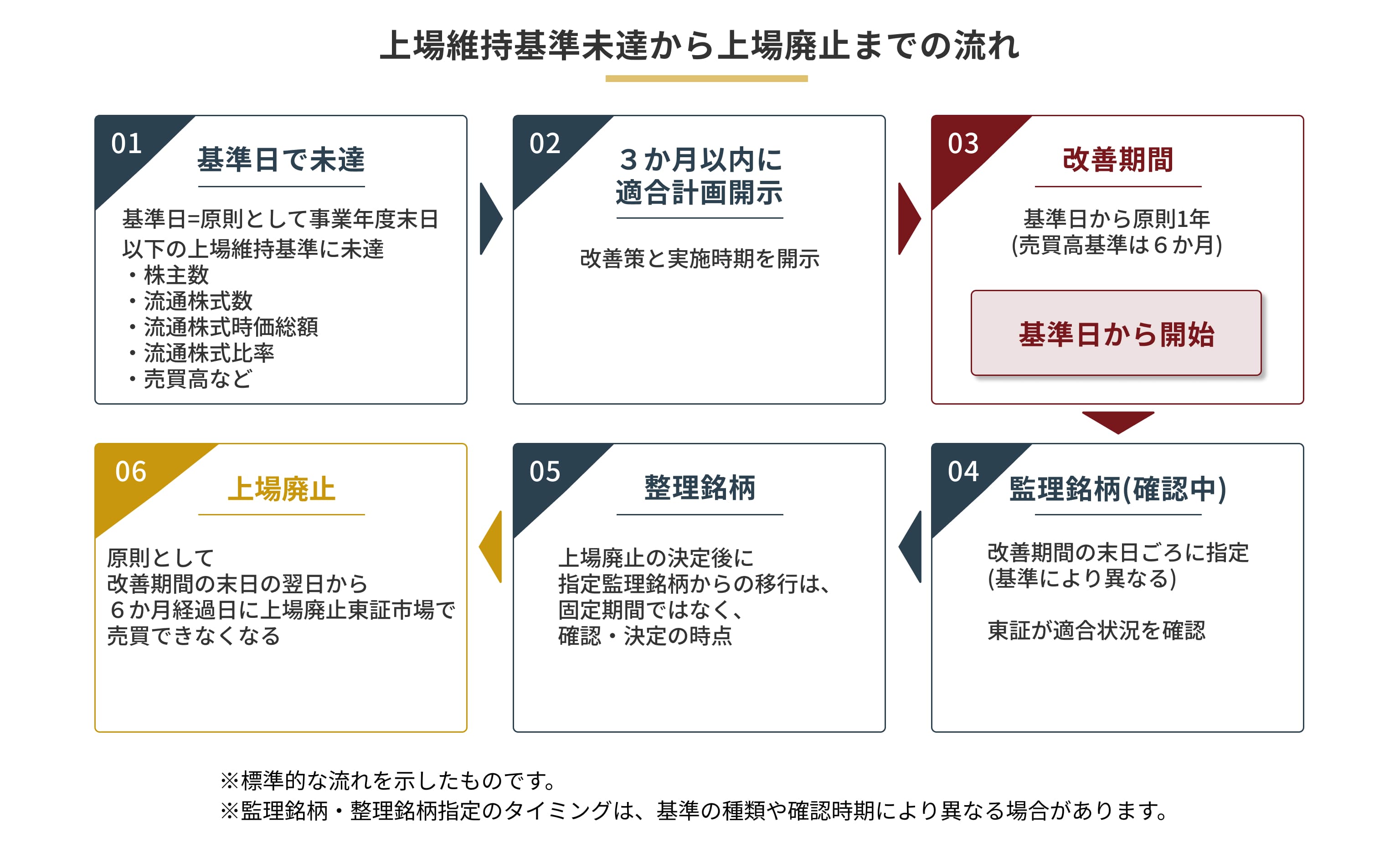 上場維持基準未達から上場廃止までの流れをイメージ画像