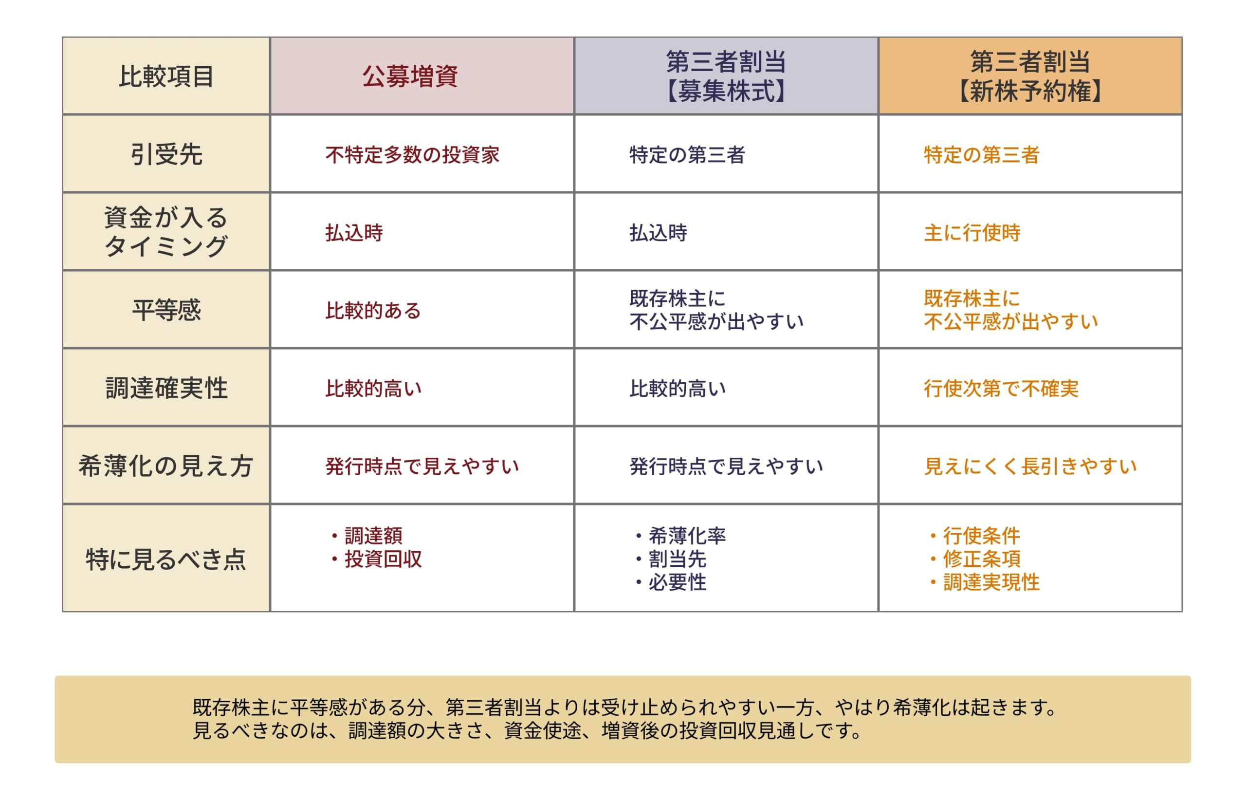 公募増資、第三者割当(募集株式)、第三者割当(新株予約権)についてまとめた表