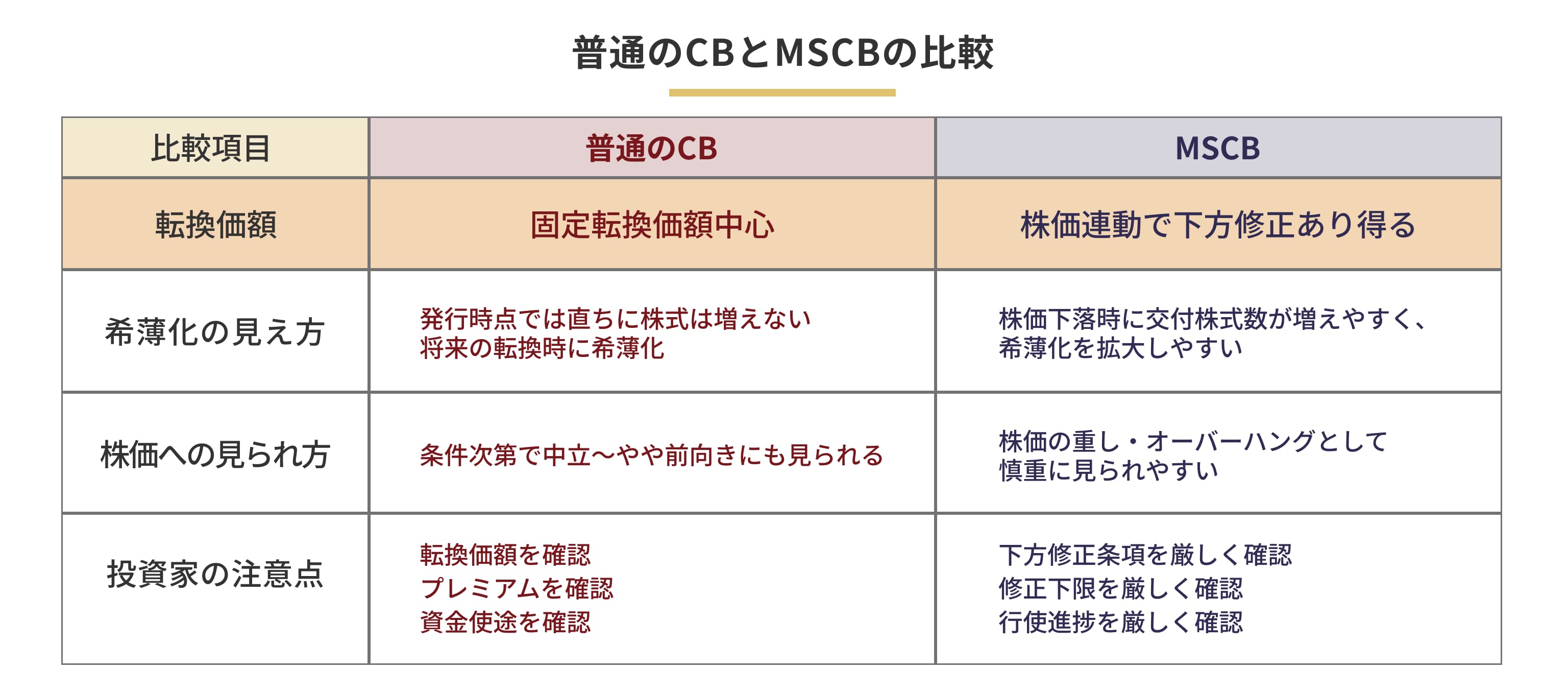普通のCBとMSCBの比較