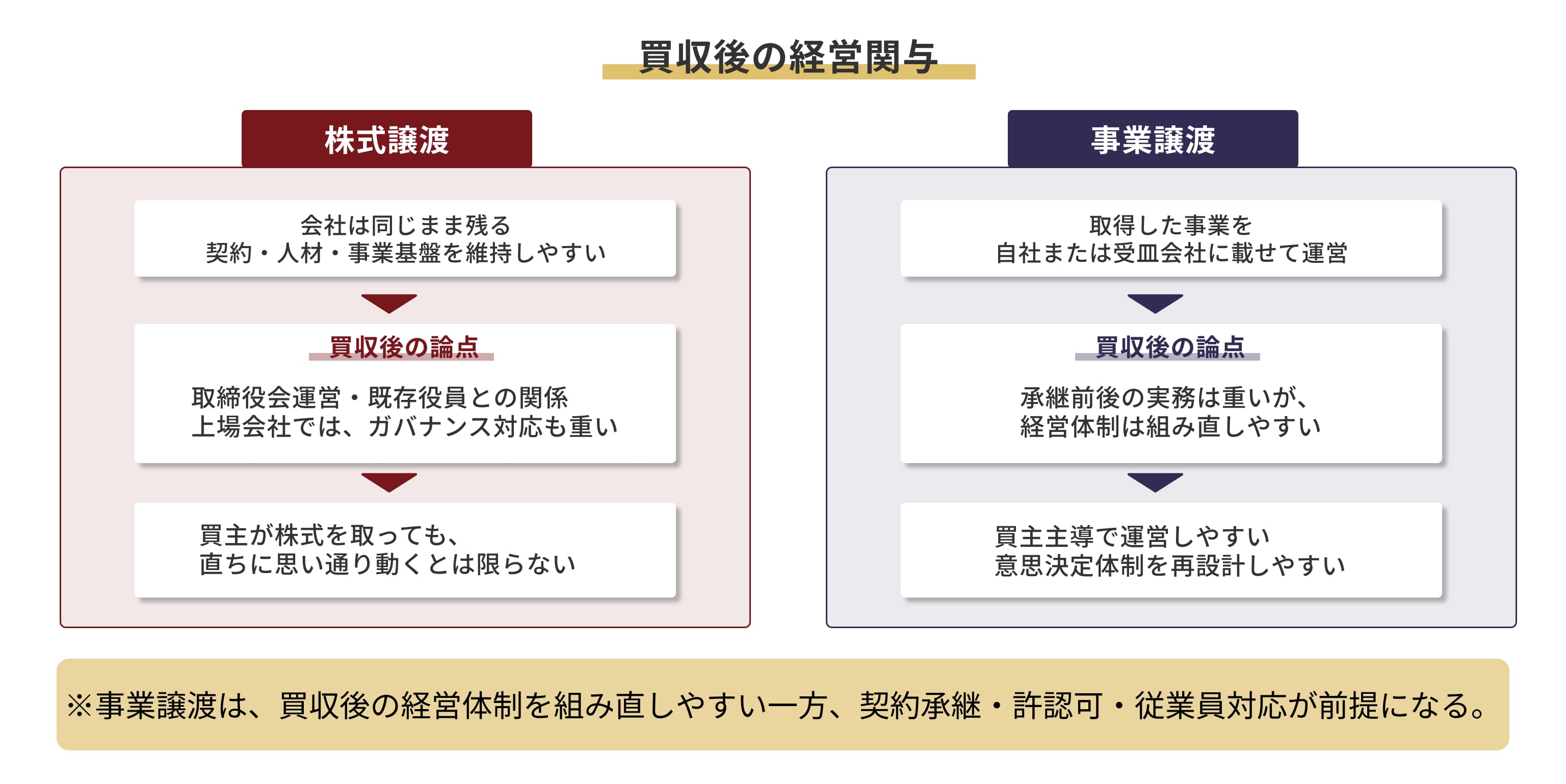 株式譲渡と事業譲渡の買収後の経営関与について