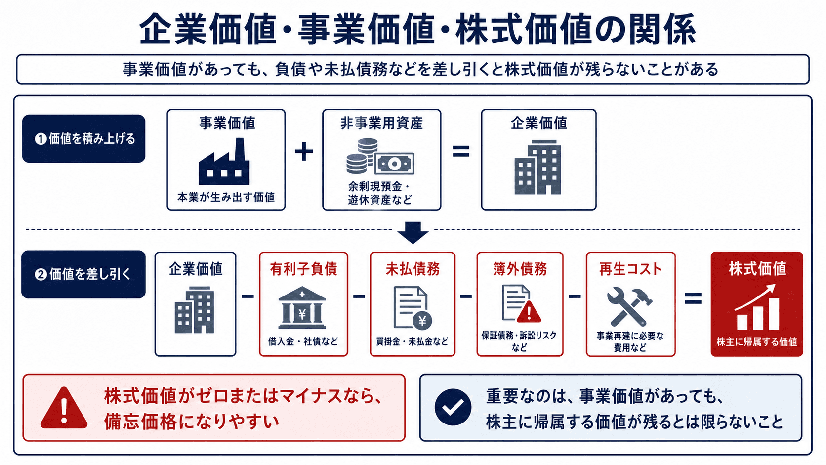 企業価値・事業価値・株式価値の関係を注意点や重要な点をまとめた画像