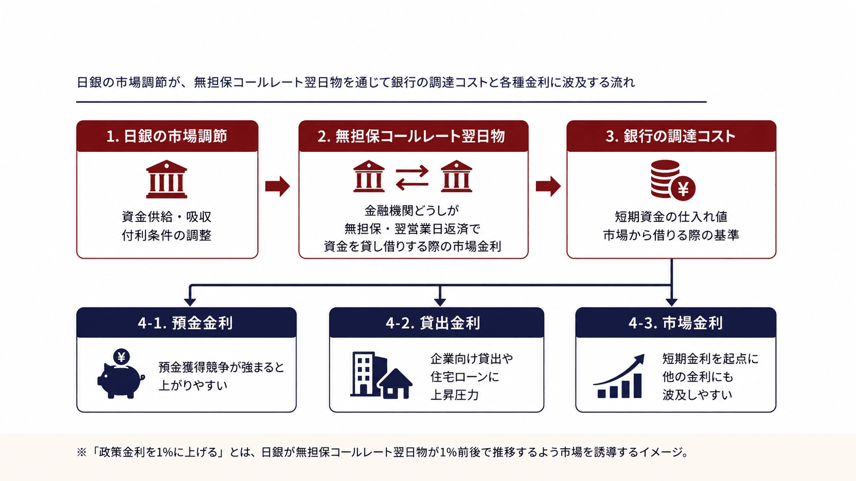 日銀の市場調節が、無担保コールレート翌日物を通じて銀行の調達コストと各種金利に波及する流れについてまとめたイメージ画像