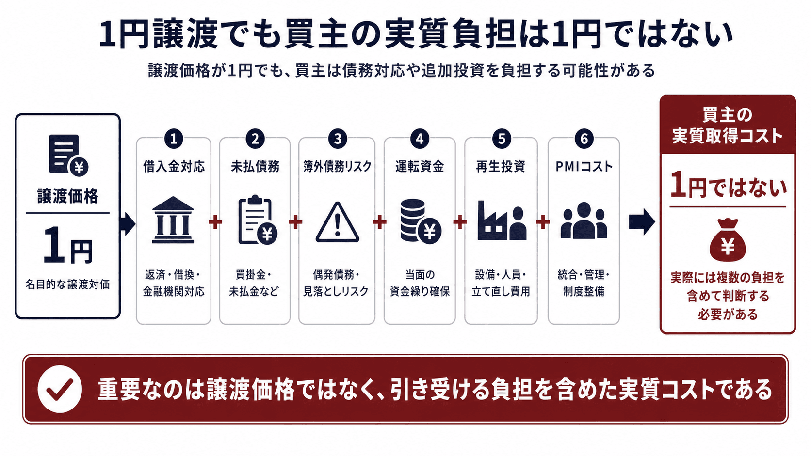 1円でも買主の実質負担は1円ではないについて説明している画像