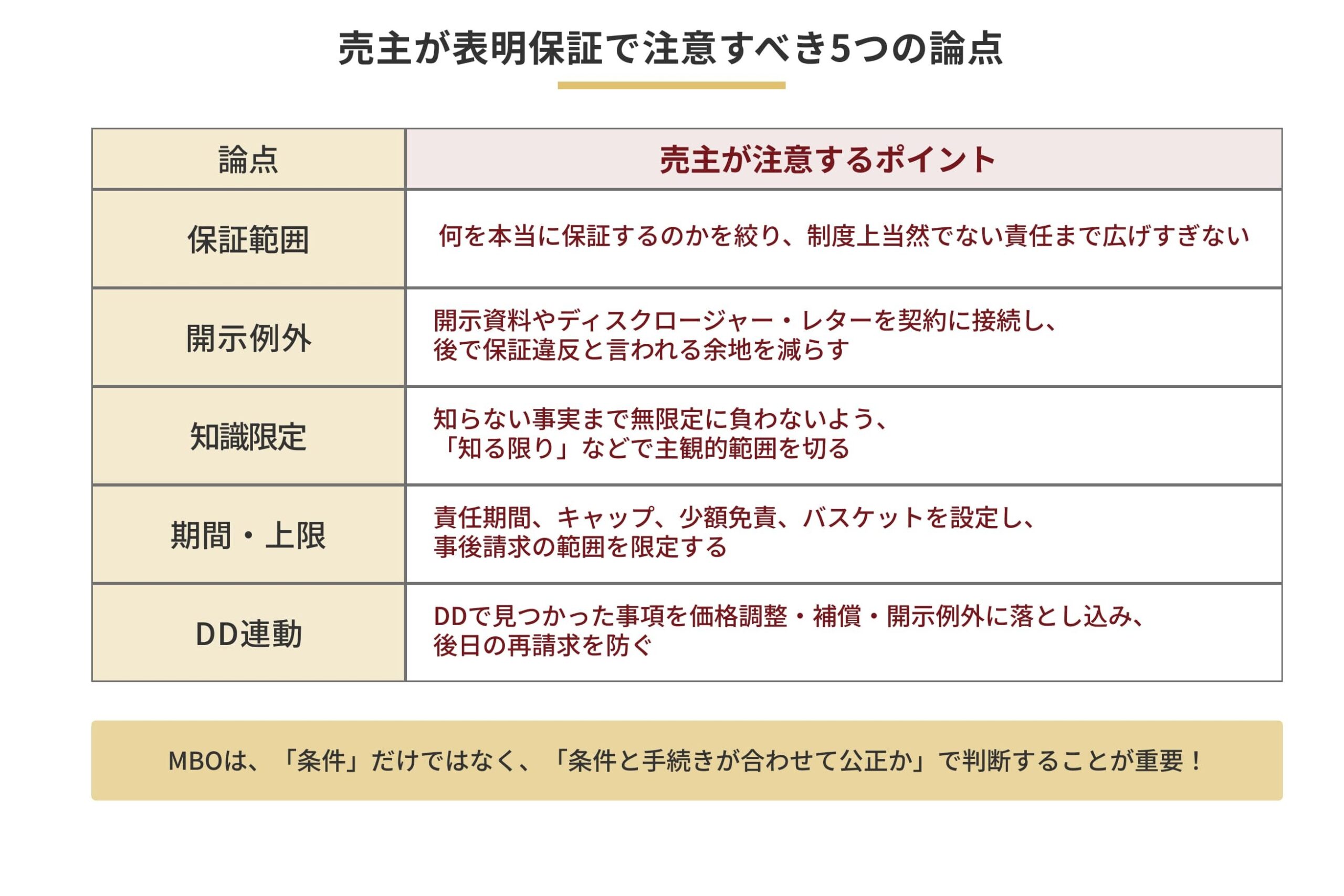 売主が表明保証で注意すべき5つの論点の表