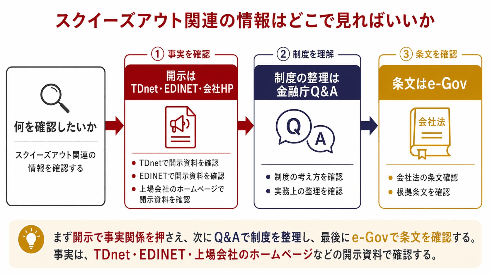 「開示はTDnet」「制度の整理は金融庁Q&A」「条文はe-Gov」と整理する導線図。