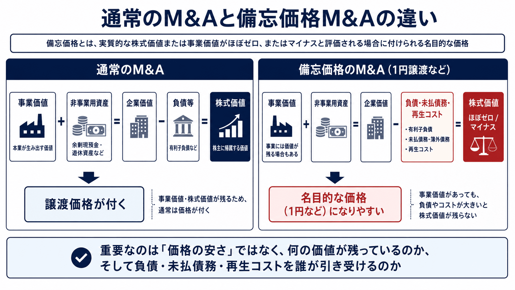 通常のM&Aと備忘価格M&Aの違いについてまとめた画像