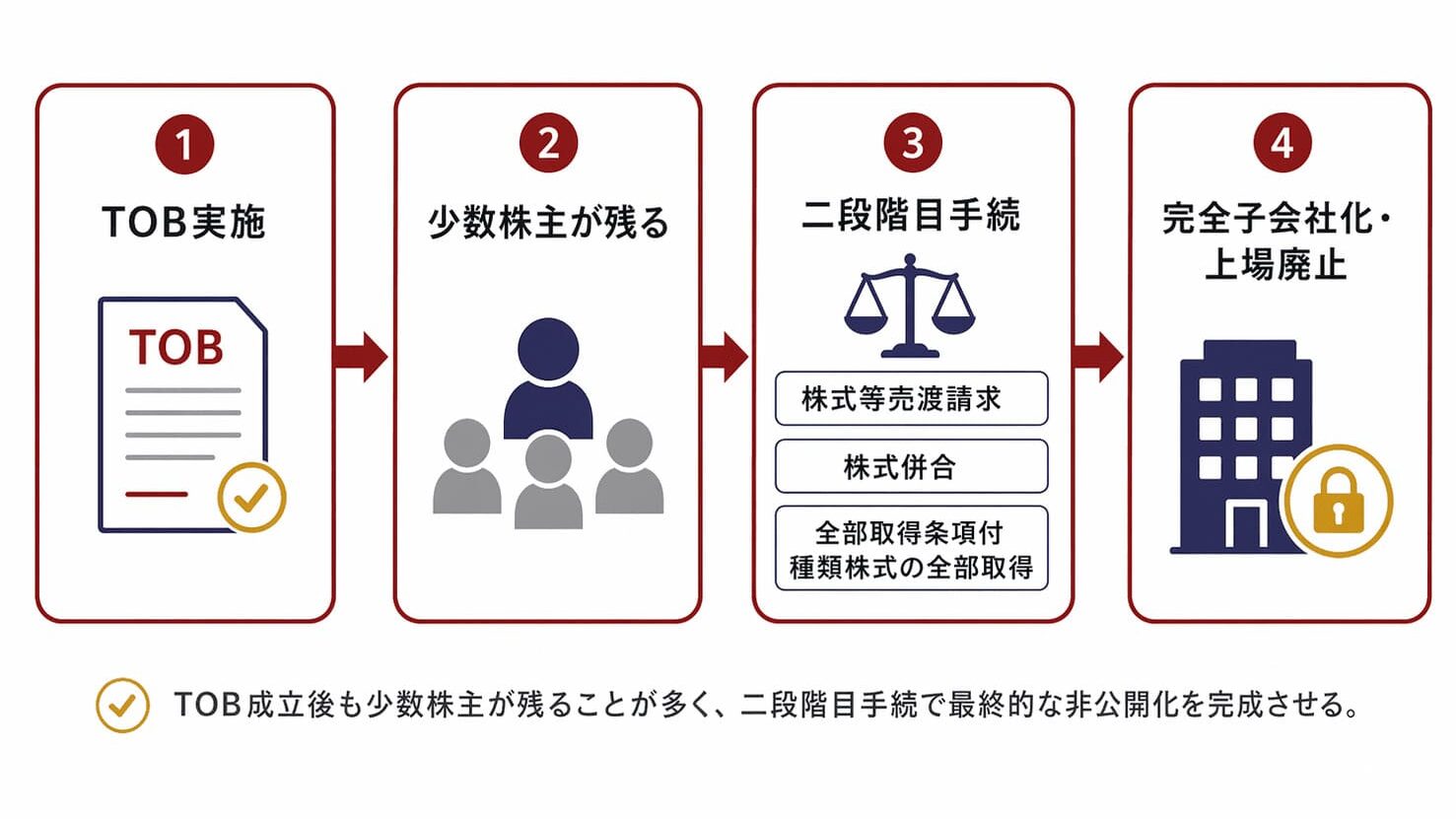 「TOB実施 → 少数株主が残る → 二段階目手続 → 完全子会社化・上場廃止」という流れを図解。