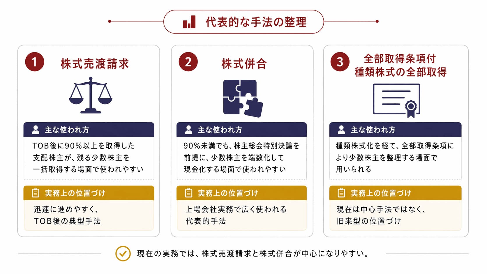 「株式売渡請求」「株式併合」「全部取得条項付種類株式の全部取得」を並べ、それぞれの使われ方を簡潔に整理する図。
