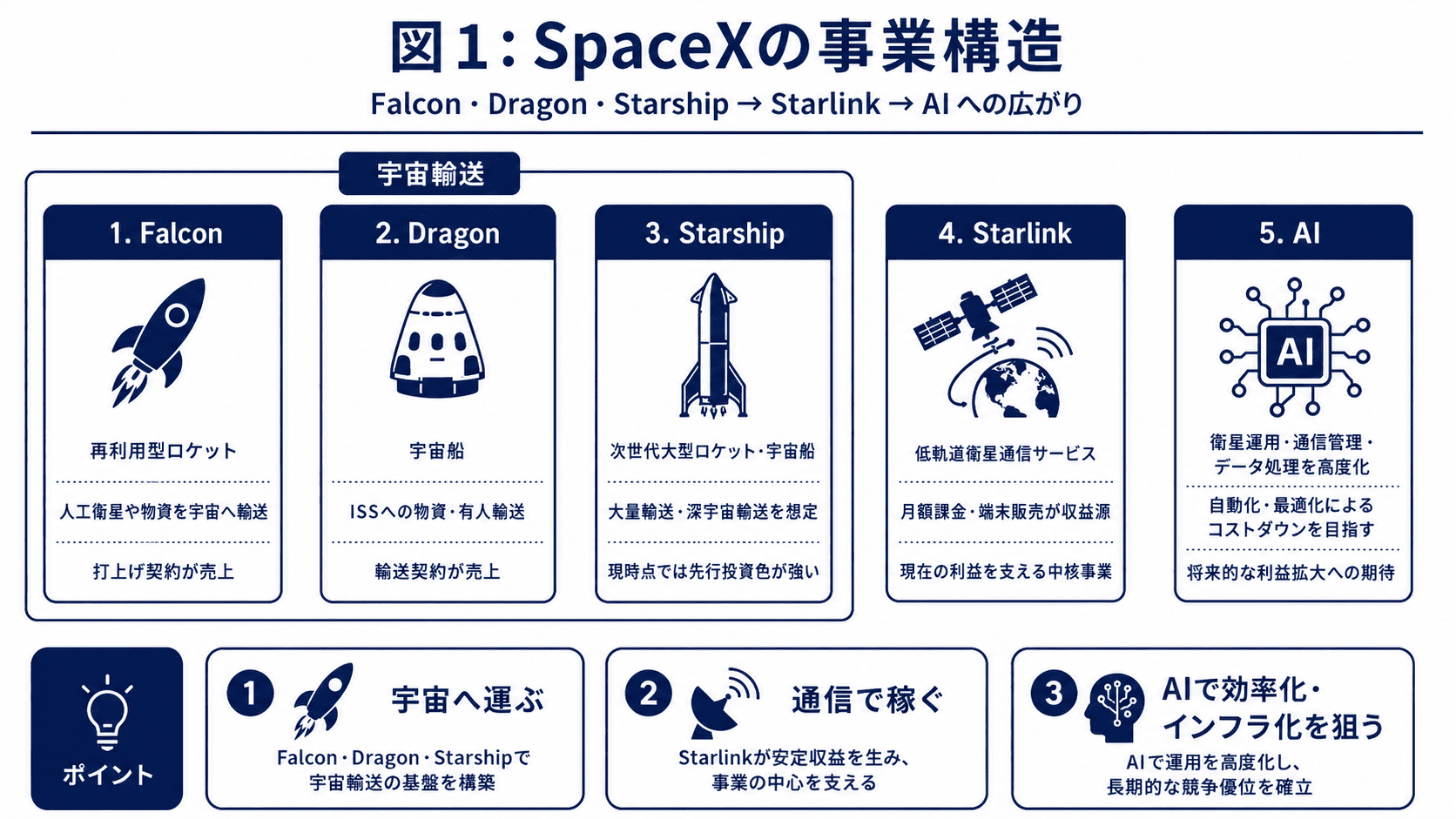 SpaceXの事業構造をまとめたイメージ画像