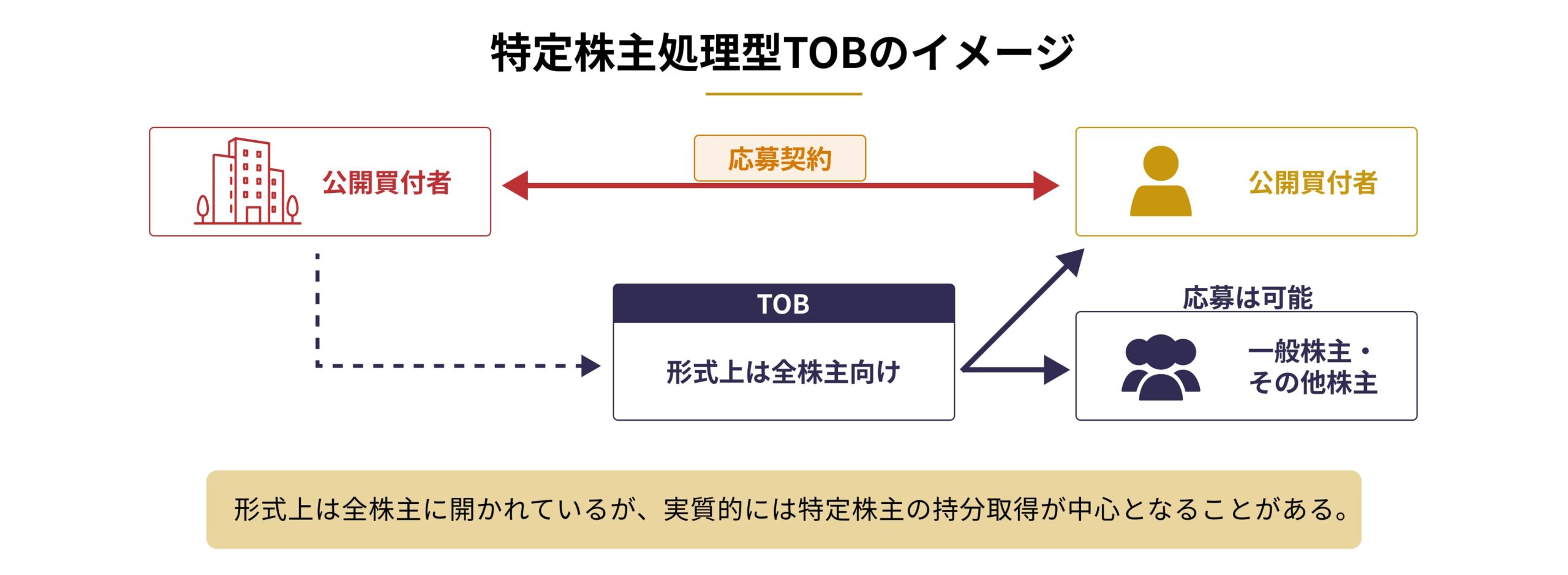 「公開買付者 ↔ 特定株主（応募契約）」「形式上は全株主向け」という関係図。