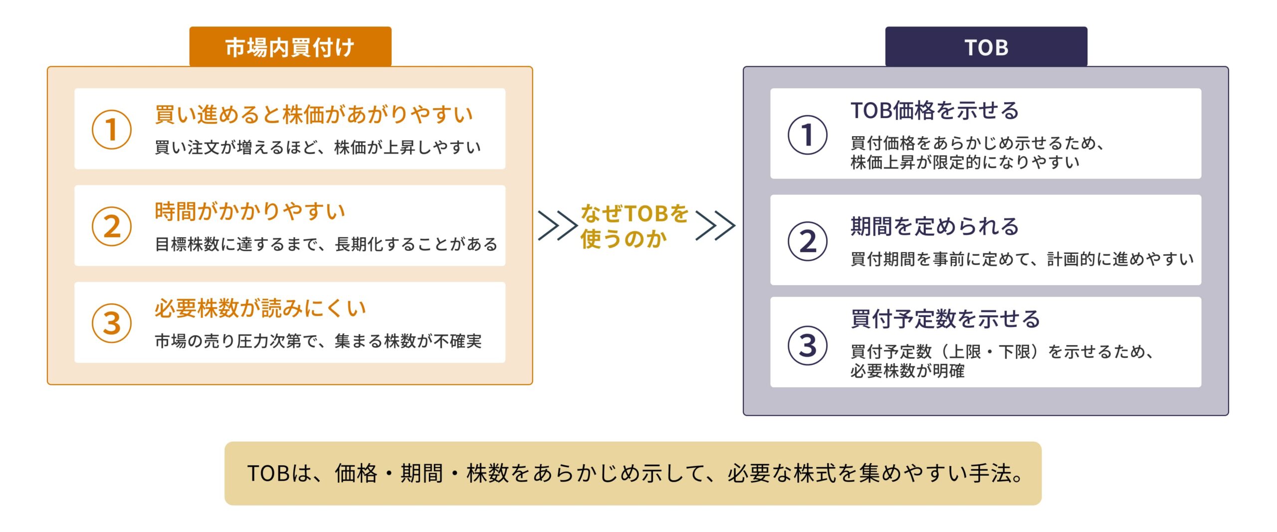  「市場で買い集めると価格上昇・時間がかかる・必要株数が読みにくい」対「TOBは価格・期間・株数を示して一斉に集めやすい」という比較図。

