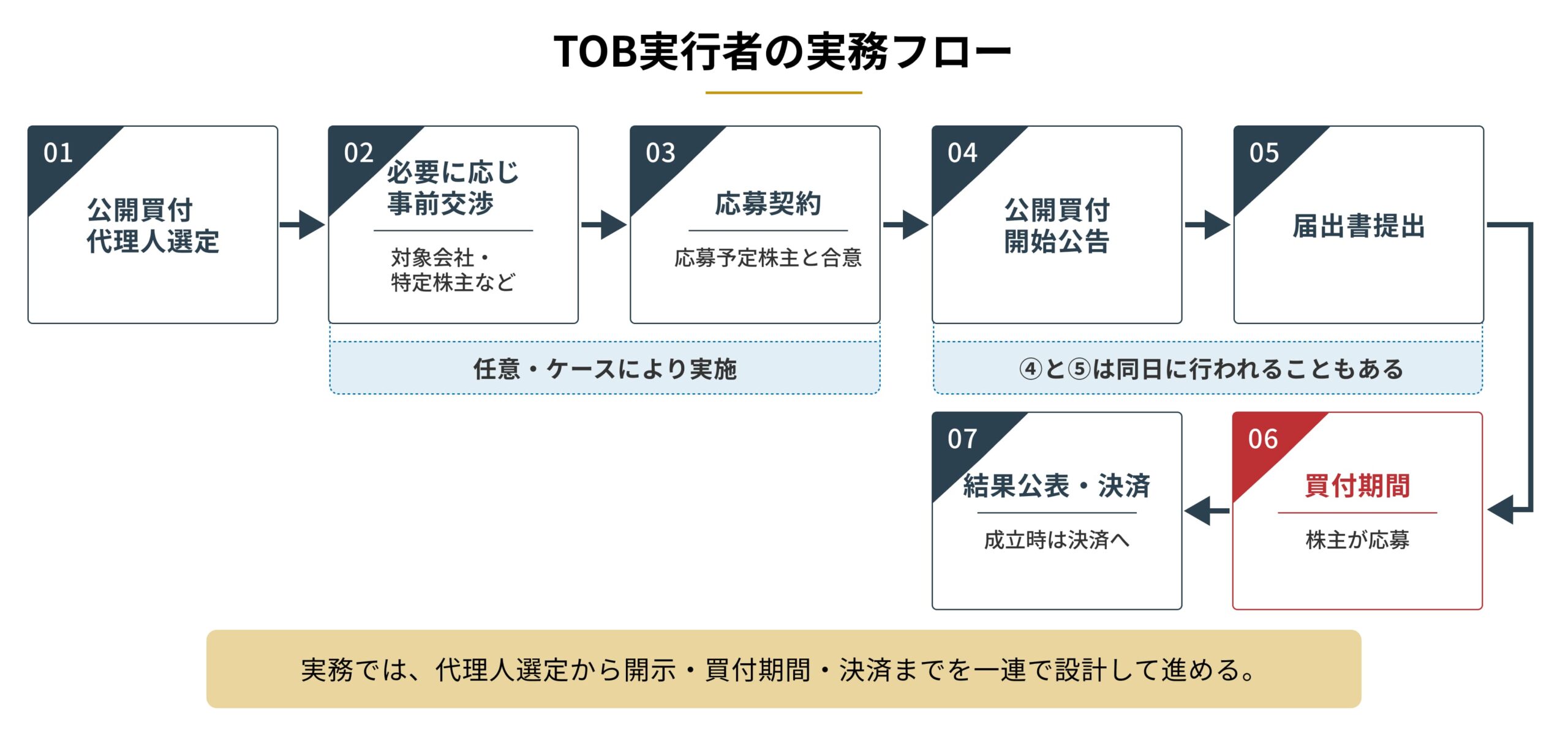  「公開買付代理人選定 → 必要に応じ事前交渉 → 応募契約 → 公開買付開始公告 → 届出書提出 → 買付期間 → 結果公表・決済」を図解。
