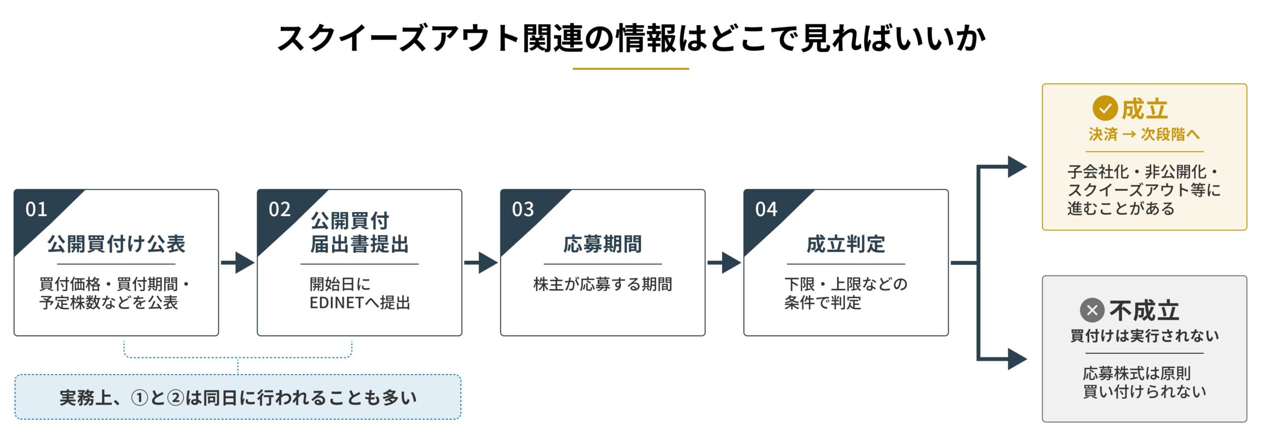  「公開買付け公表 → 公開買付届出書提出 → 応募期間 → 成立判定 → 成立なら決済・次段階へ／不成立なら買付けは実行されない」を図解。
