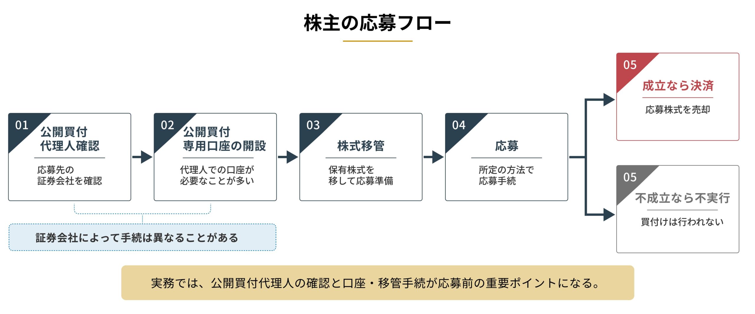  「公開買付代理人確認 → 必要なら口座開設 → 株式移管 → 応募 → 成立なら決済／不成立なら不実行」を図解。

