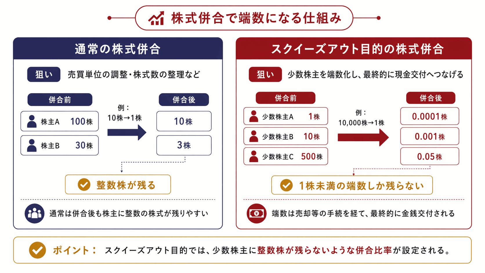 通常の株式併合では整数株が残るが、スクイーズアウト目的では1株未満の端数しか残らない併合比率を設定することを図解。