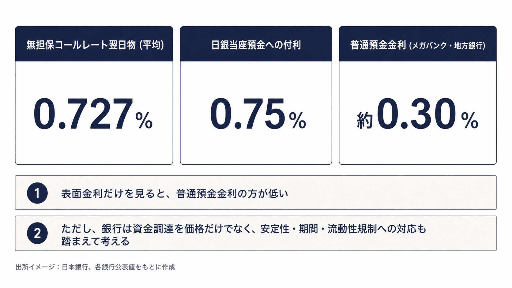 無担保コールレート翌日物、日銀当座預金、メガバンクの普通預金金利を比較した図