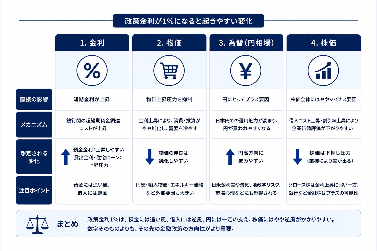 政策金利が1％になると起きやすい変化についてのイメージ画像