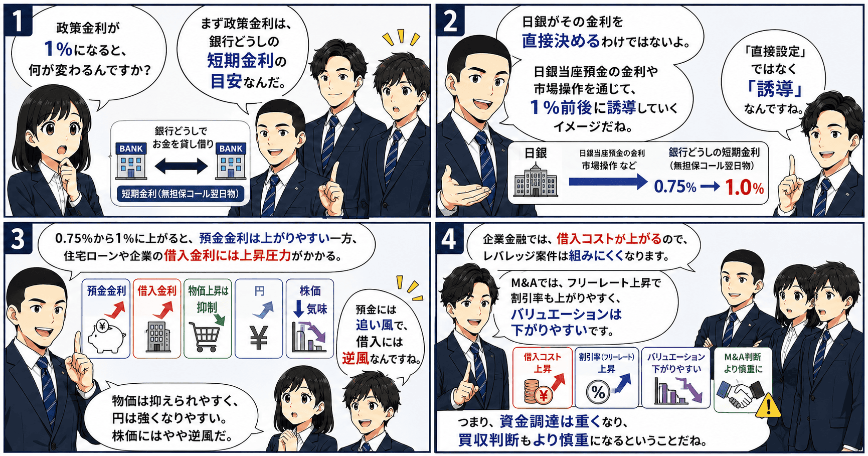 政策金利が1％になるとどう変わるのかを漫画形式でまとめた画像