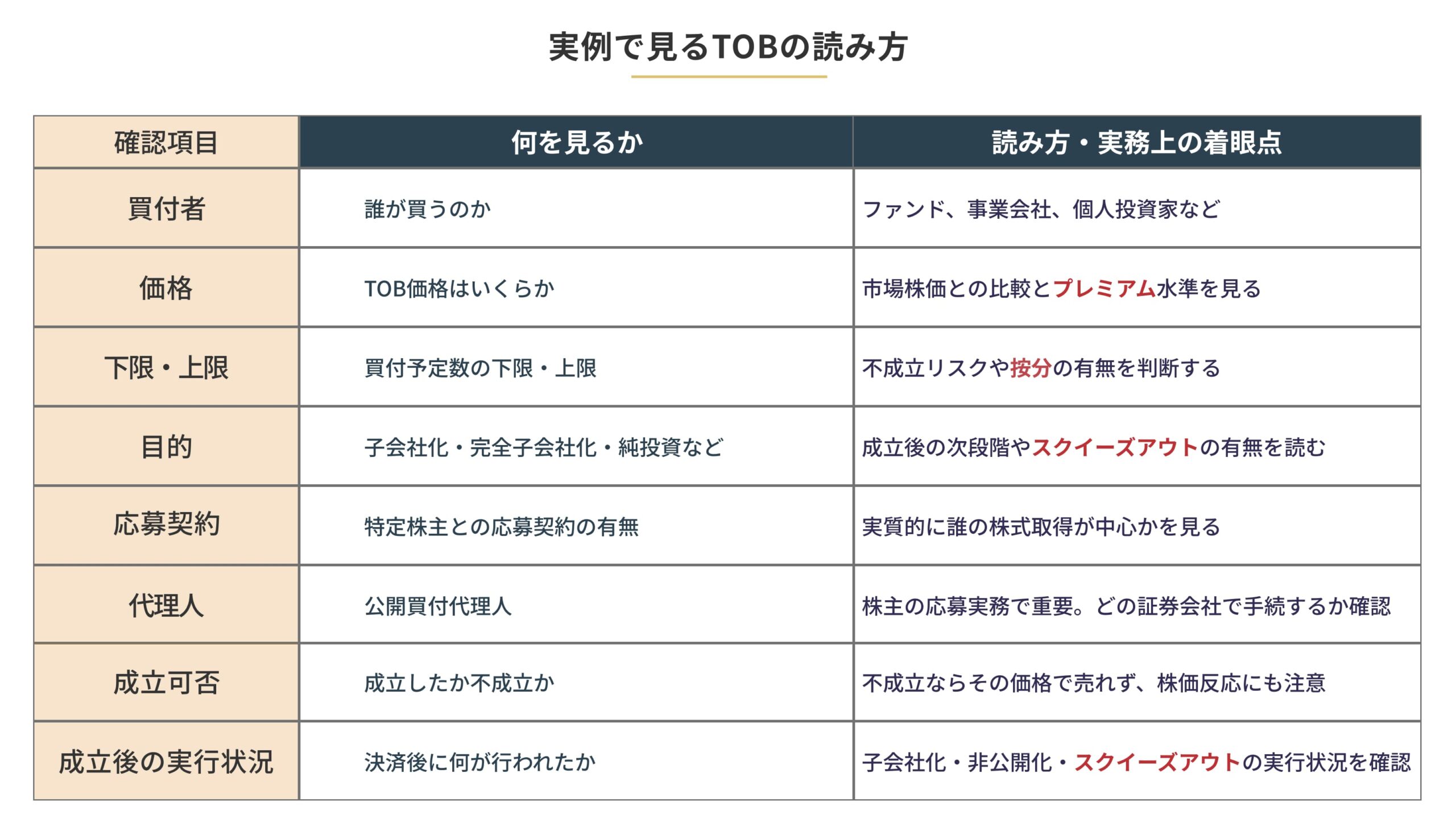  「買付者」「対象会社」「価格」「下限・上限」「目的」「応募契約」「代理人」「成立可否」「成立後の実行状況」を1枚で整理する。
