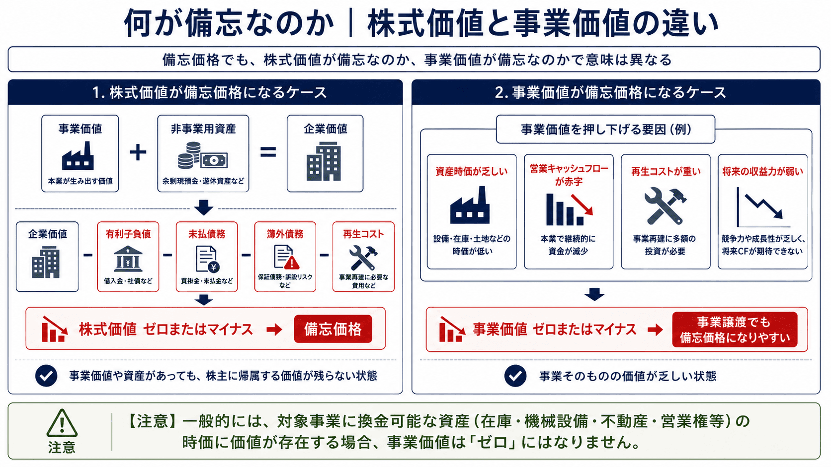 何が備忘なのか、株式価値と事業価値の違いを分けてまとめた画像
