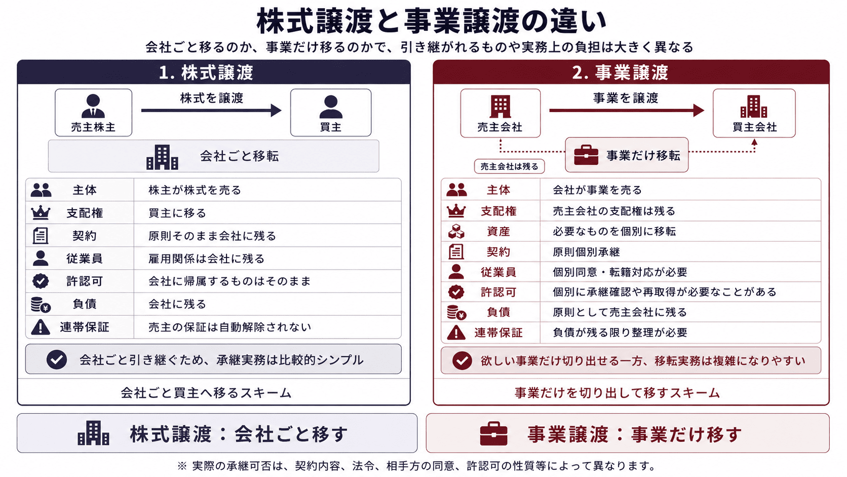 株式譲渡と事業譲渡の違いを表でまとめた画像