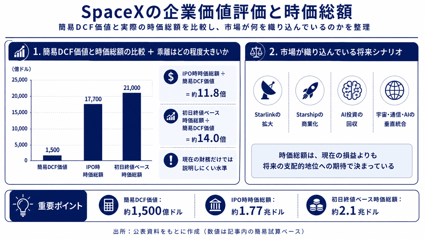 SpaceXが高く評価される理由を整理した図