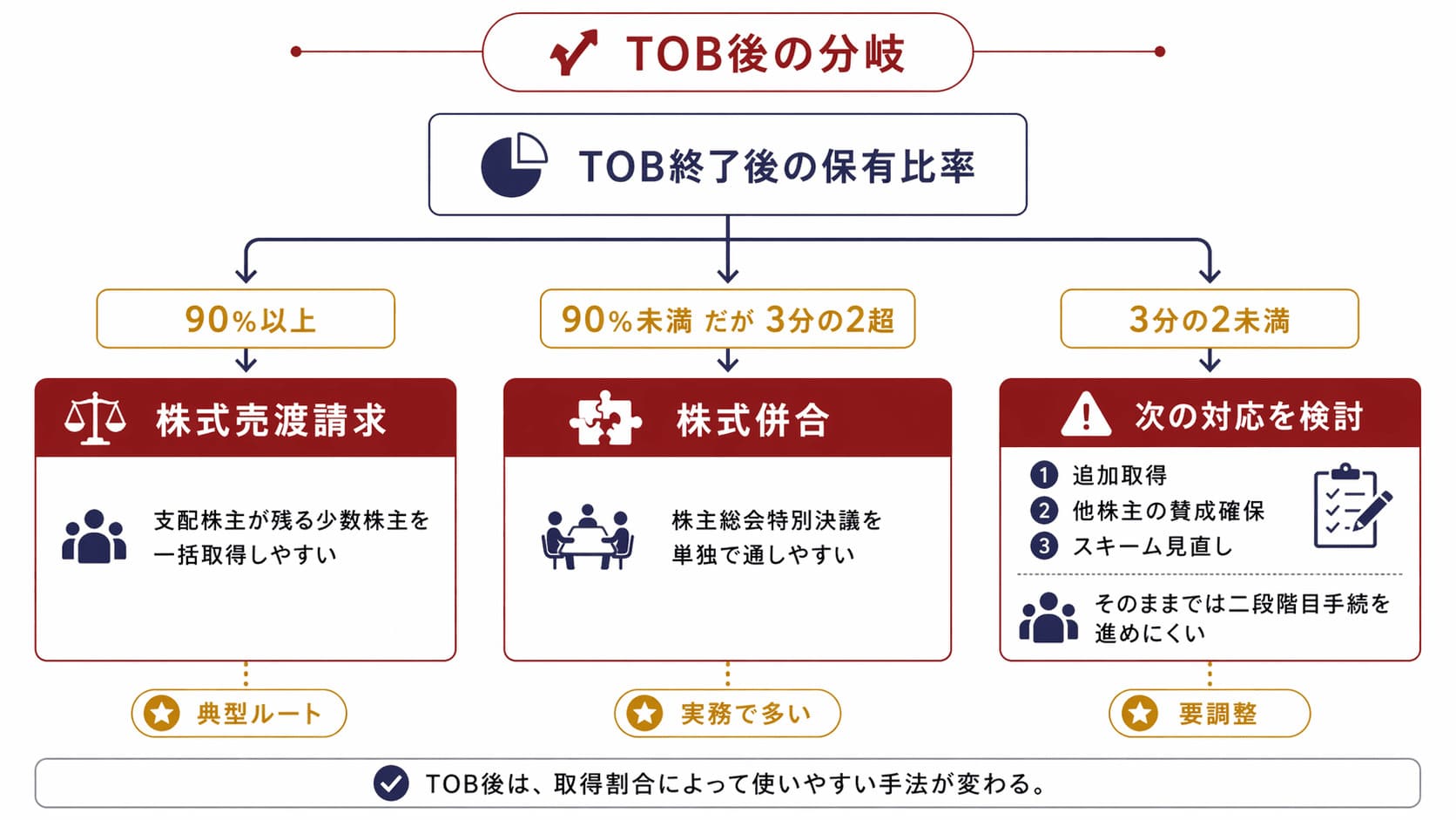 「90%以上 → 株式売渡請求」「90%未満だが3分の2超 → 株式併合を単独で通しやすい」「3分の2未満 → 追加取得・他株主の賛成確保・スキーム見直し」という分岐図。