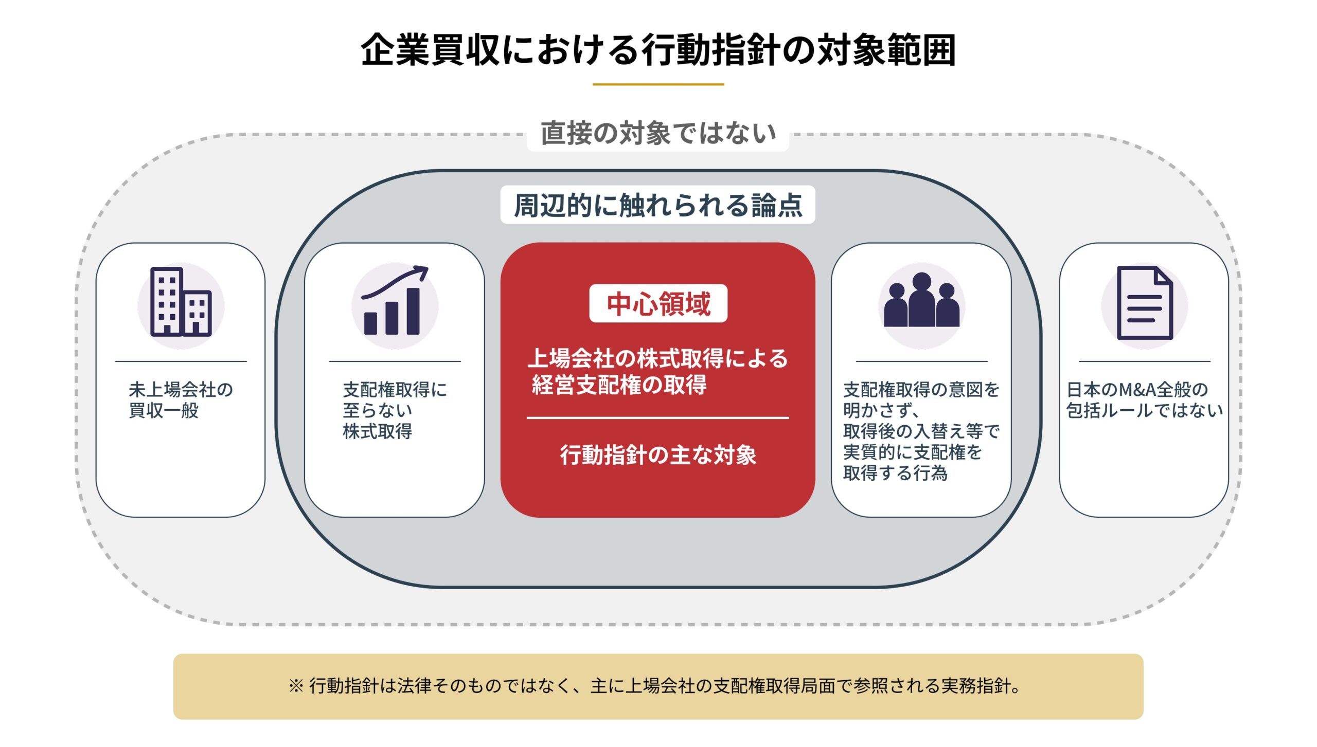 上場会社の支配権取得を中心に、周辺的にどこまで射程があるかを図解
