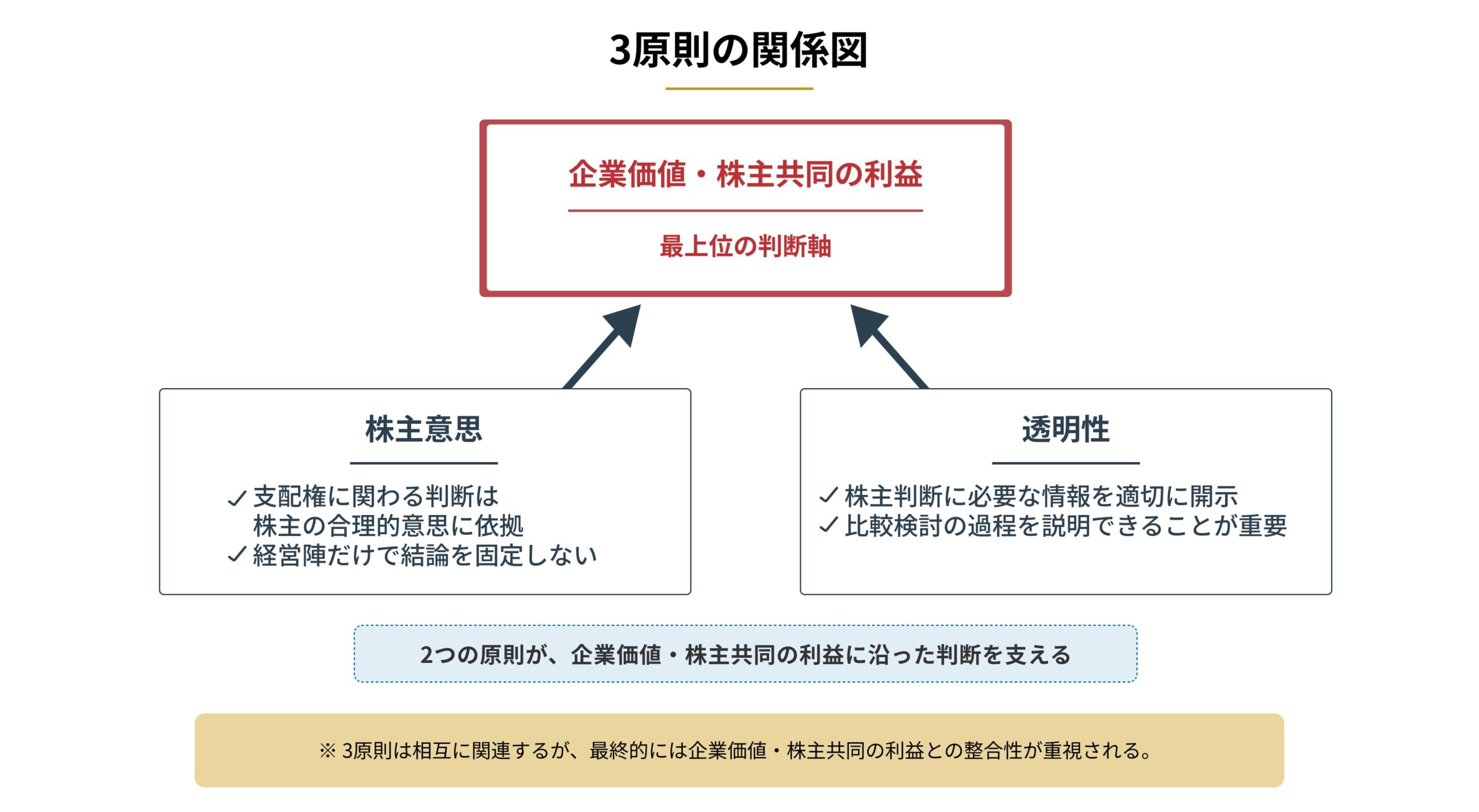  「企業価値・株主共同の利益」を上段に置き、「株主意思」「透明性」がそれを支える構造を整理
