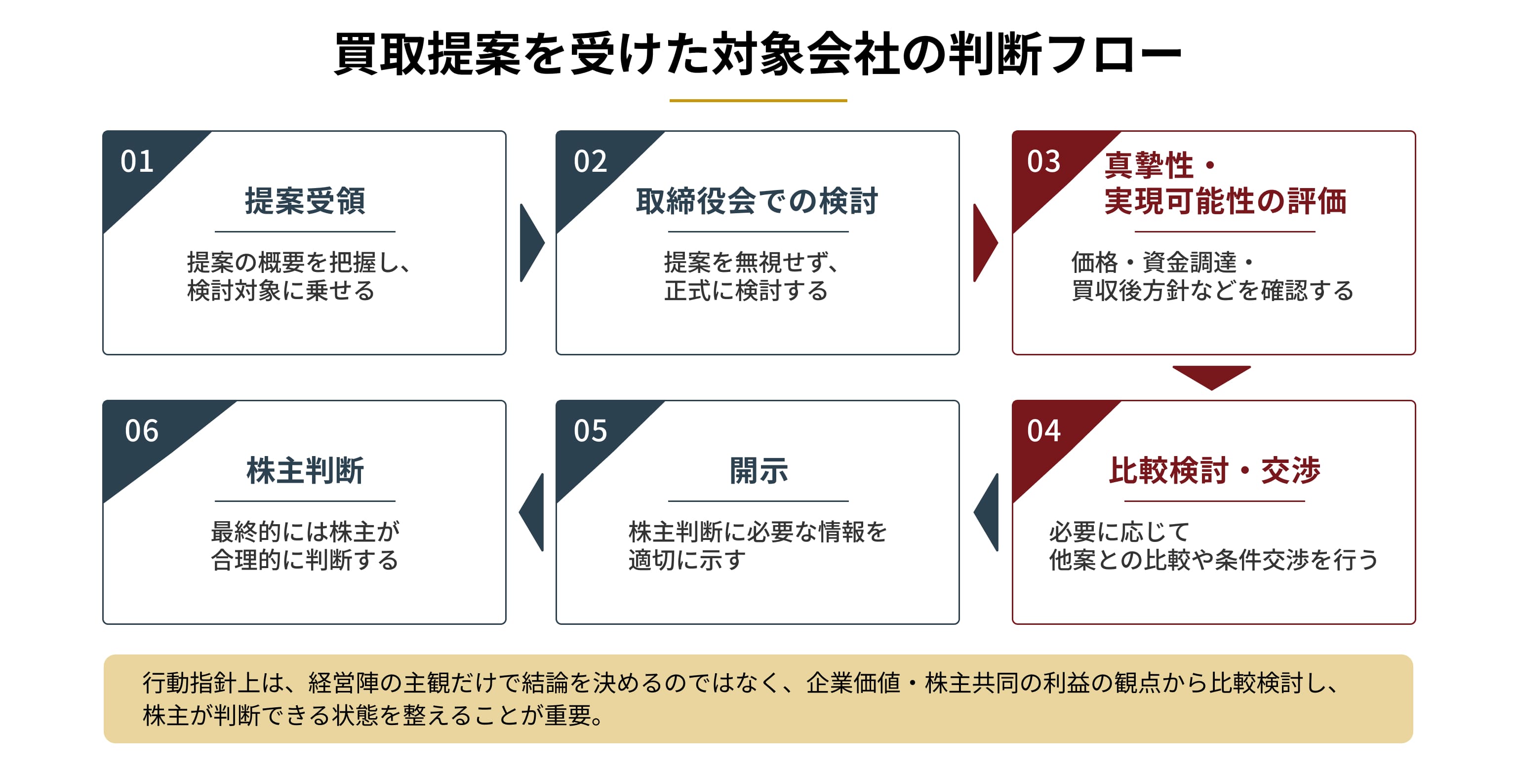  提案受領 → 取締役会での検討 → 真摯性・実現可能性の評価 → 比較検討・交渉 → 開示 → 株主判断
