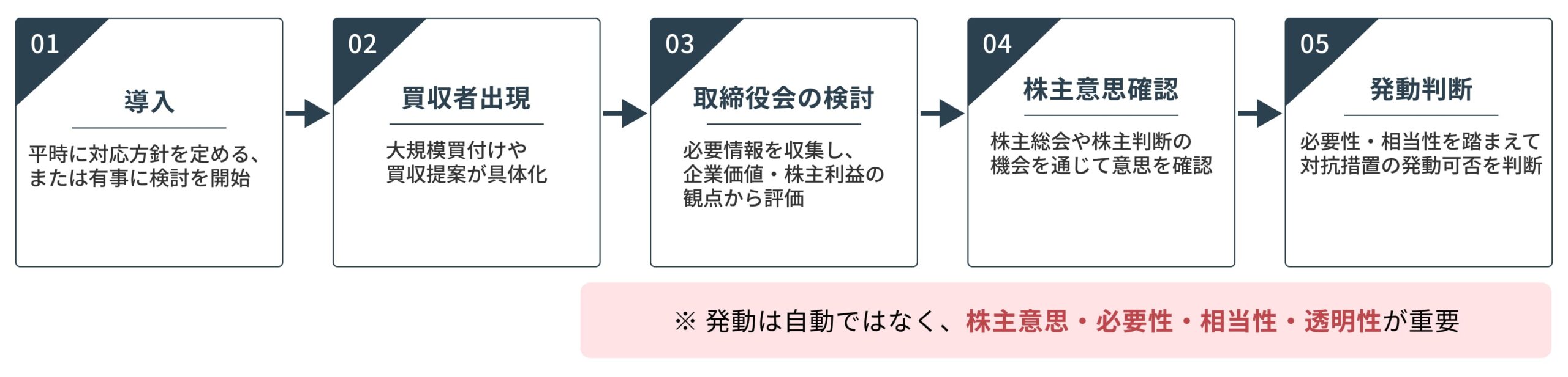 導入 → 買収者出現 → 取締役会の検討 → 株主意思確認 → 発動判断、の流れを整理
