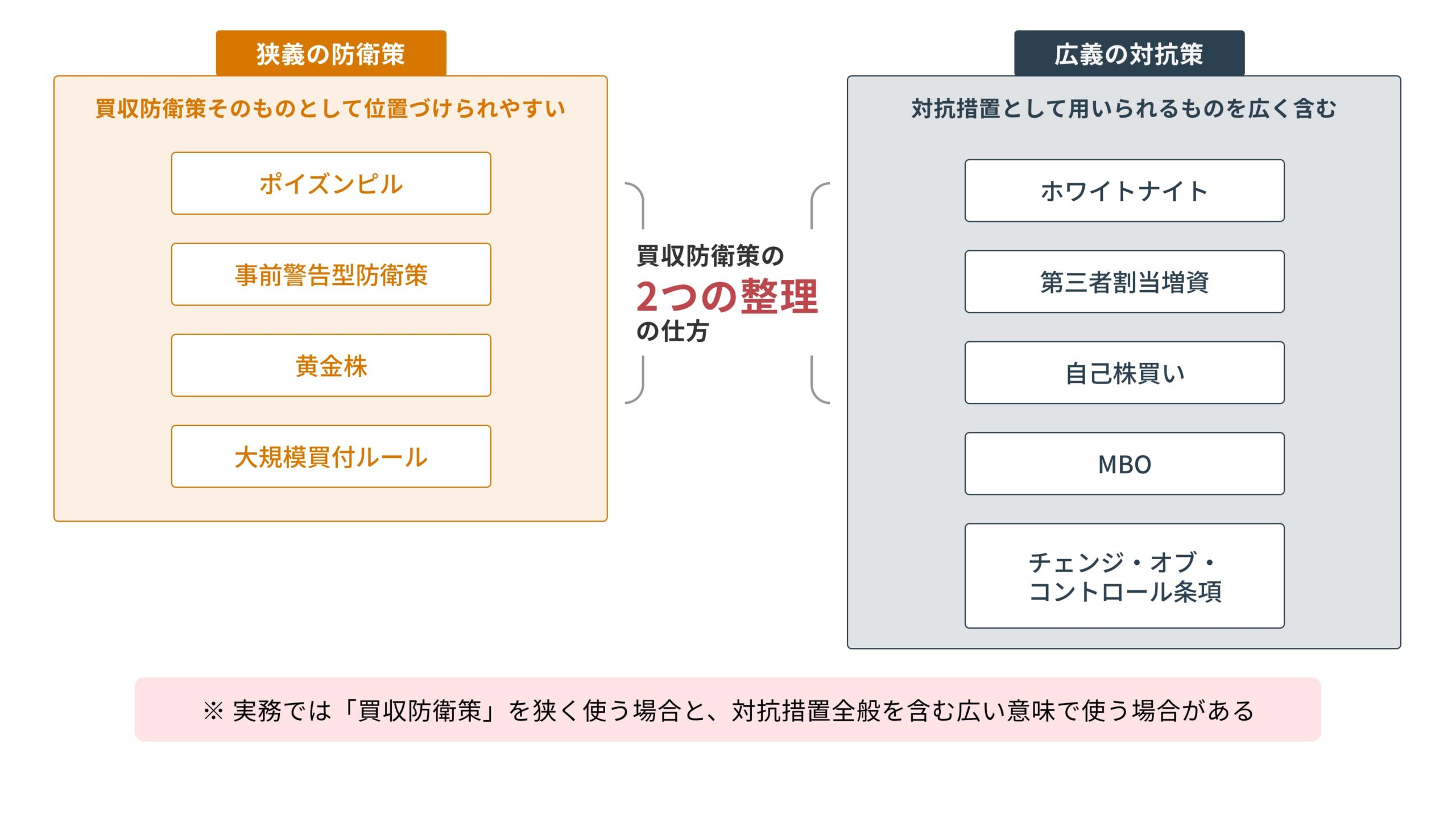 ポイズンピル、事前警告型防衛策、黄金株、ホワイトナイト、第三者割当増資などを、「狭義の防衛策」と「広義の対抗策」に分けて整理
