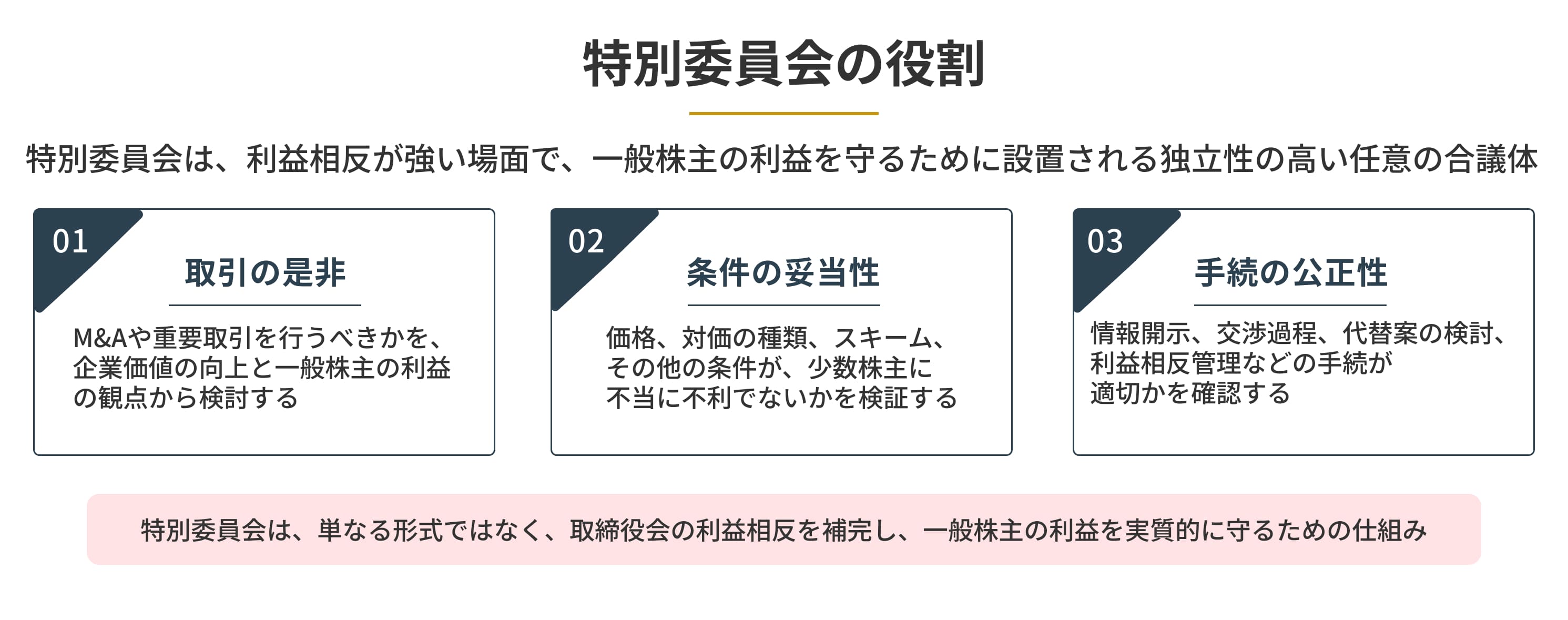 取引の是非 → 条件の妥当性 → 手続の公正性、の3点を整理