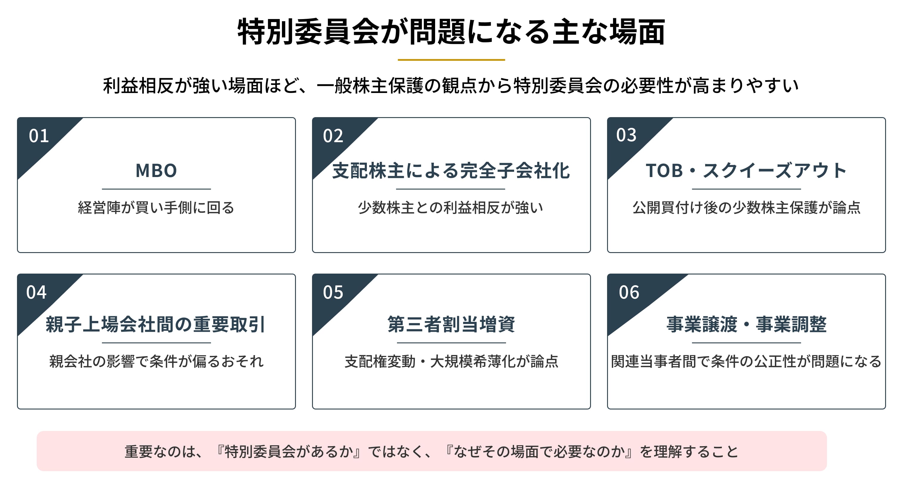 MBO、支配株主による完全子会社化、TOB、親子上場会社間の重要取引、第三者割当増資、事業譲渡・事業調整を整理